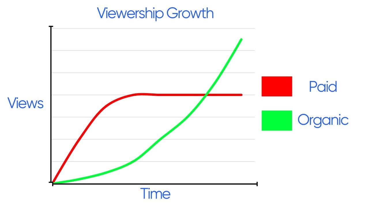 #organic #growth #graph #data #youtubeviews