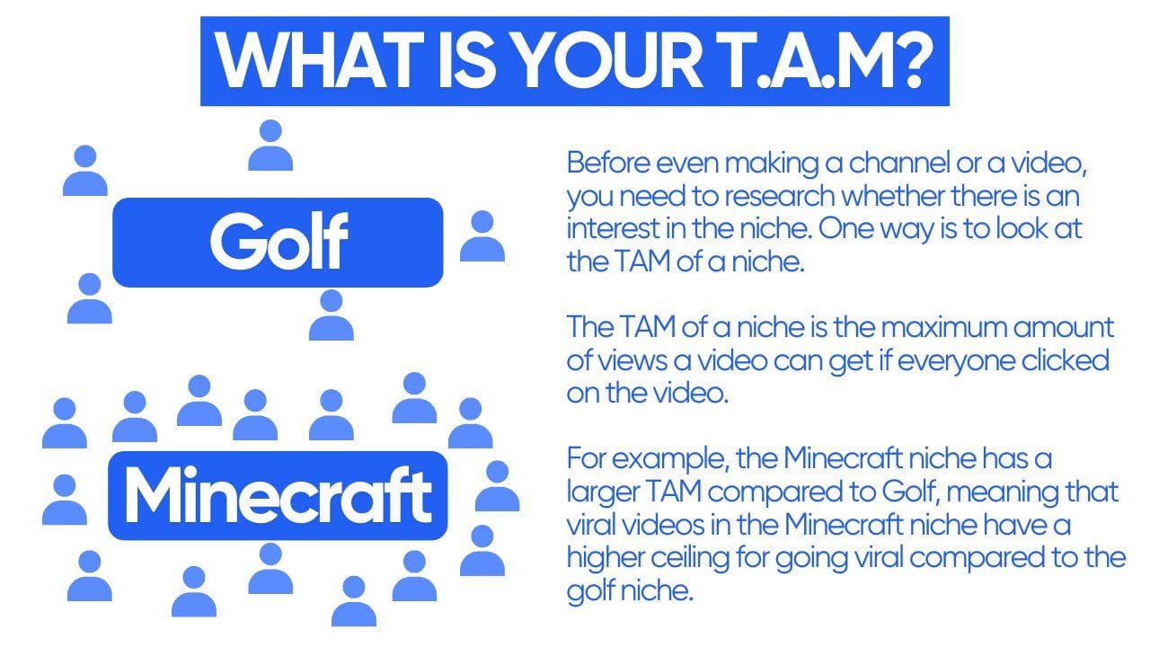 Infographic titled 'What is your T.A.M?' comparing the total addressable market (TAM) of Golf and Minecraft niches. The Golf section shows fewer audience icons, while the Minecraft section has more, visually demonstrating a larger potential audience for Minecraft. Text explains TAM as the maximum potential views a video can achieve if clicked by everyone, with Minecraft having a higher viral ceiling than Golf.