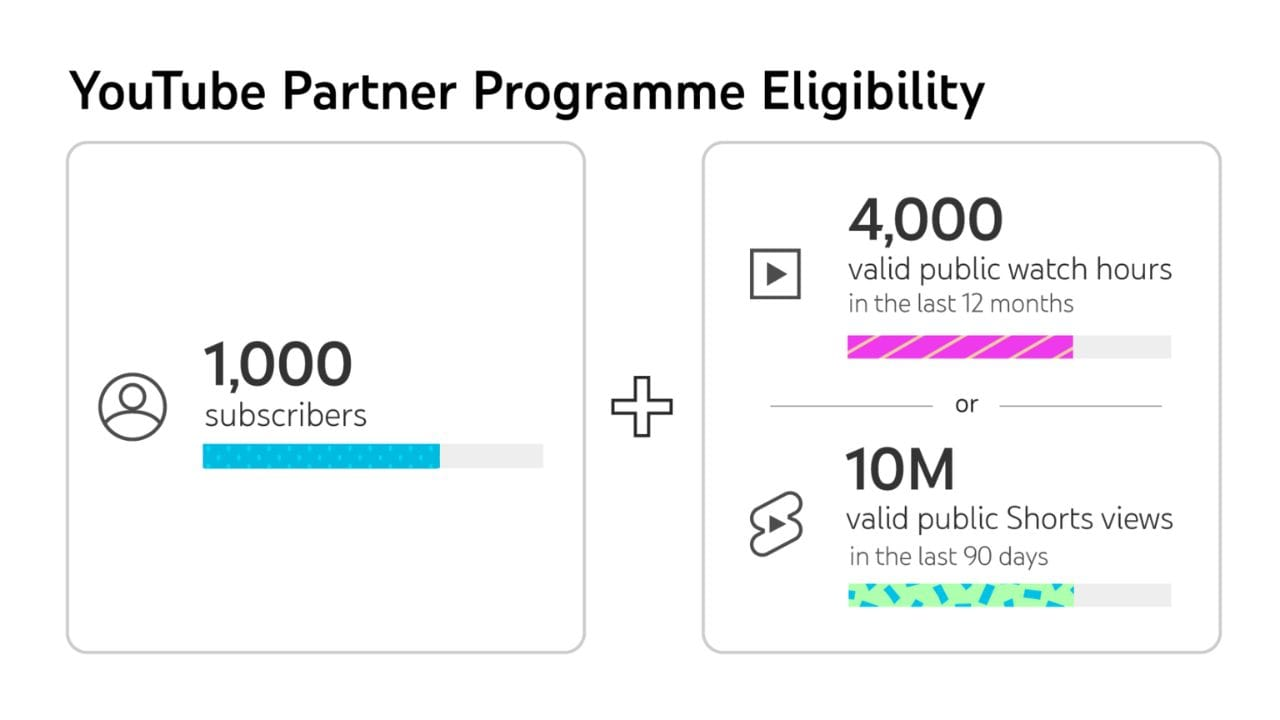 A visual representation of the YouTube Partner Program eligibility requirements, showcasing the required number of subscribers and watch hours or Shorts views.