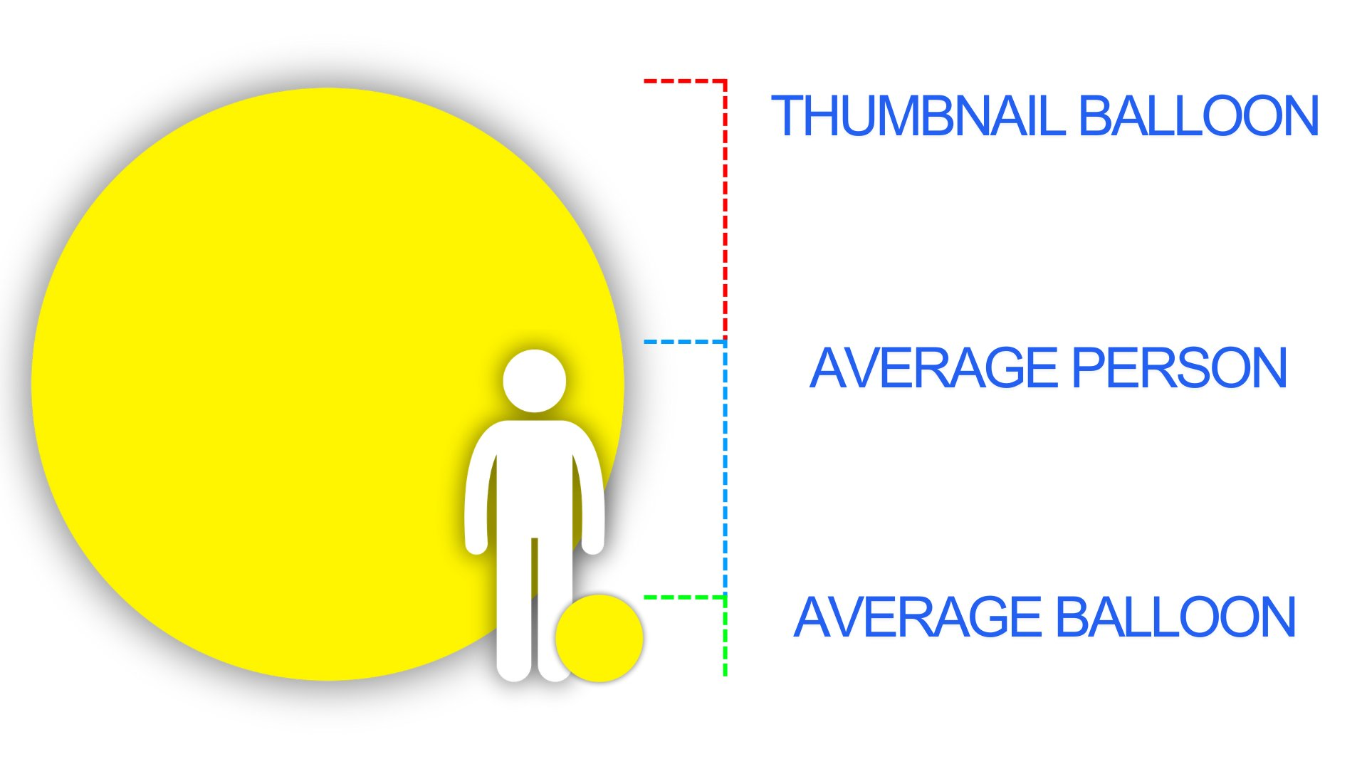 A diagram comparing the size of a giant balloon used in a YouTube thumbnail to the size of an average person and an average balloon. The giant balloon is significantly larger than both.