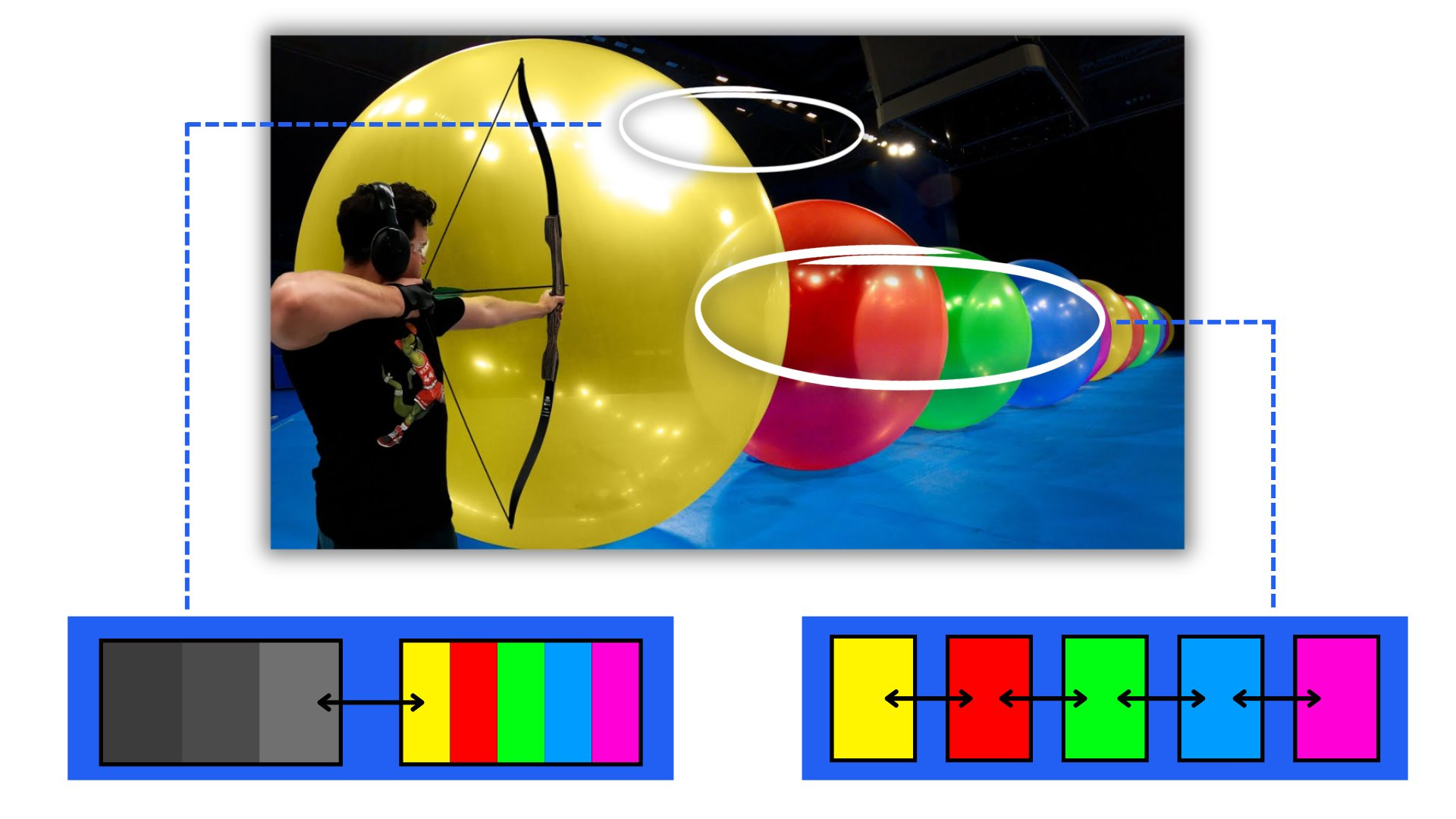 A diagram breaking down the color composition of a still image showing a man shooting an arrow at a row of large balloons. The diagram shows two color palettes: one representing the entire image with a dominant dark area, and another focusing on the balloons' vibrant colors.