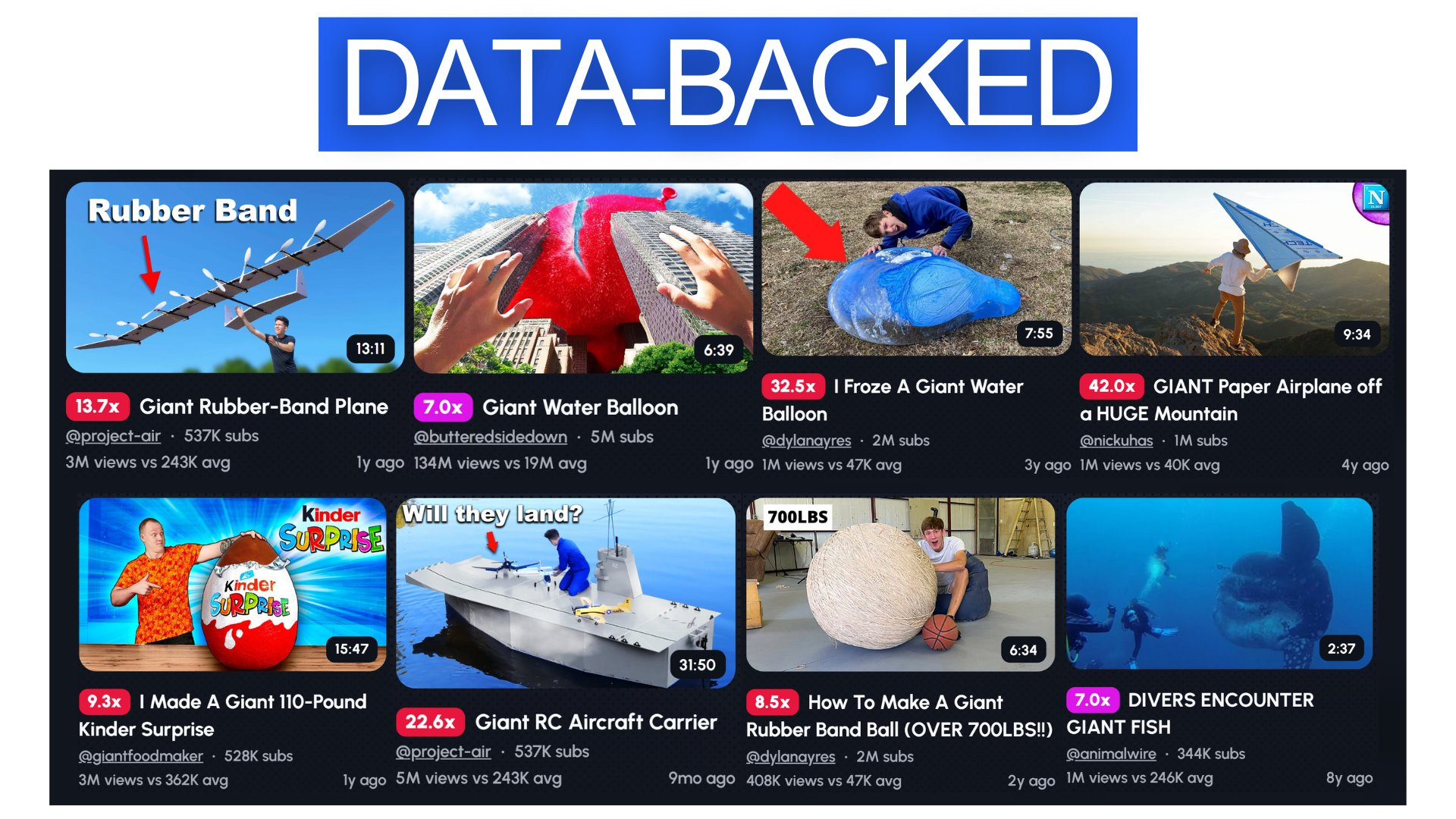 A collage of YouTube thumbnails showcasing various "giant" experiments, including giant rubber bands, water balloons, paper airplanes, and even a Kinder Surprise egg. The text "DATA-BACKED" appears at the top.