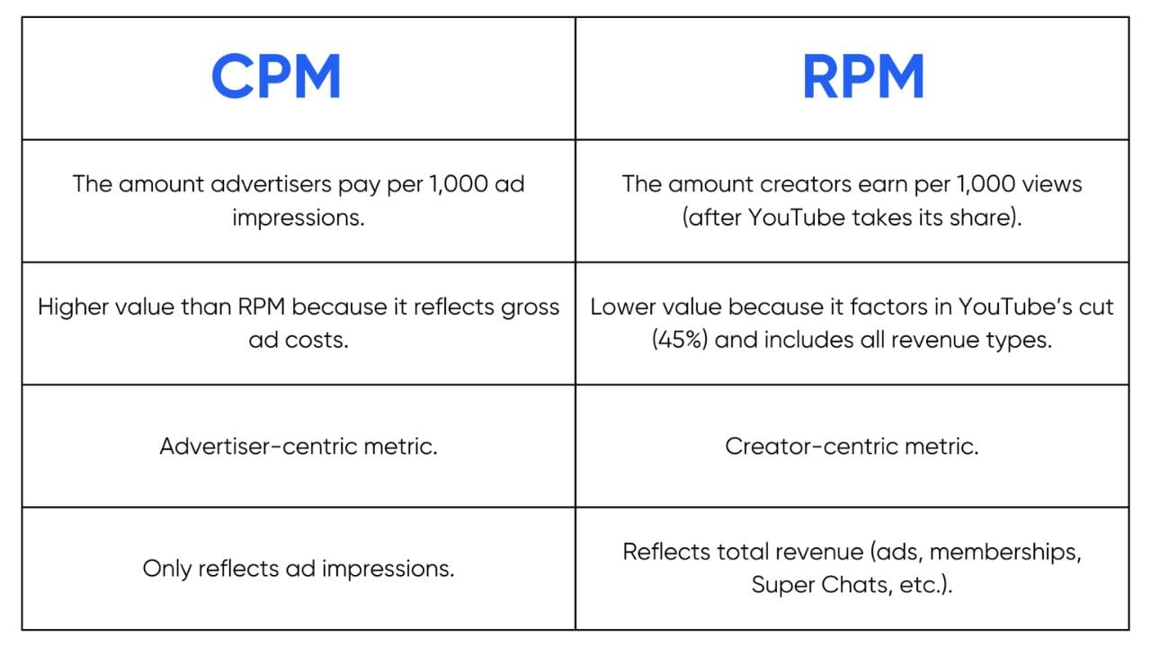 A comparison between CPM and RPM on YouTube. It explains the difference between the two metrics, highlighting that CPM is the amount advertisers pay per 1000 ad impressions, while RPM is the amount creators earn per 1000 views after YouTube's cut.