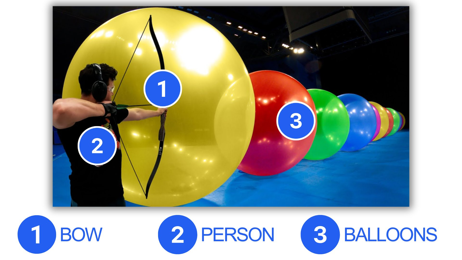 A man aims a bow and arrow at a line of large, colorful balloons. The image is marked with numbered circles indicating the bow (1), the person (2), and the balloons (3).