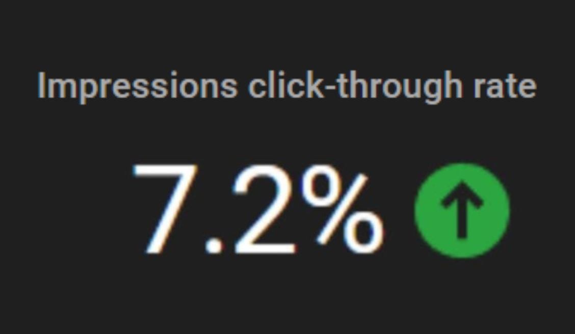 A CTR that is performing better than the average