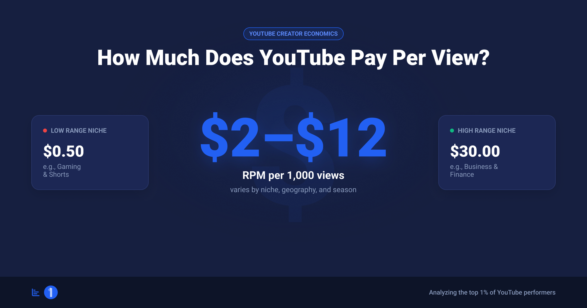 How much YouTube pays per view in 2026 with earnings per 1000 views YouTube ranges by niche