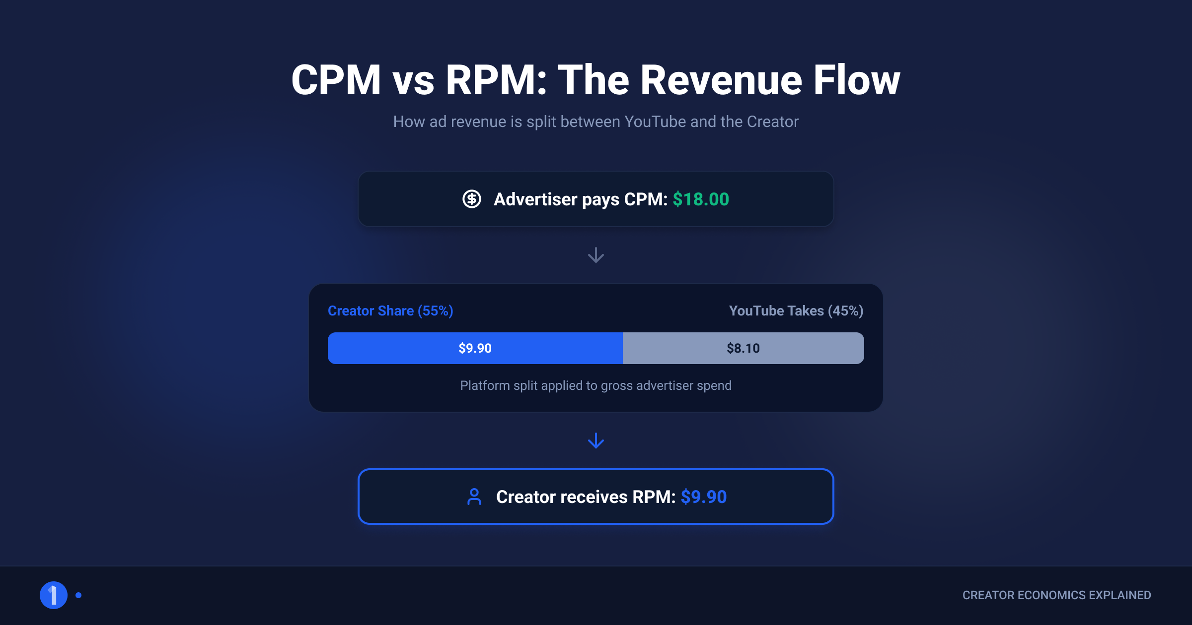 Diagram showing advertiser CPM flowing through the 55/45 YouTube split down to creator RPM
