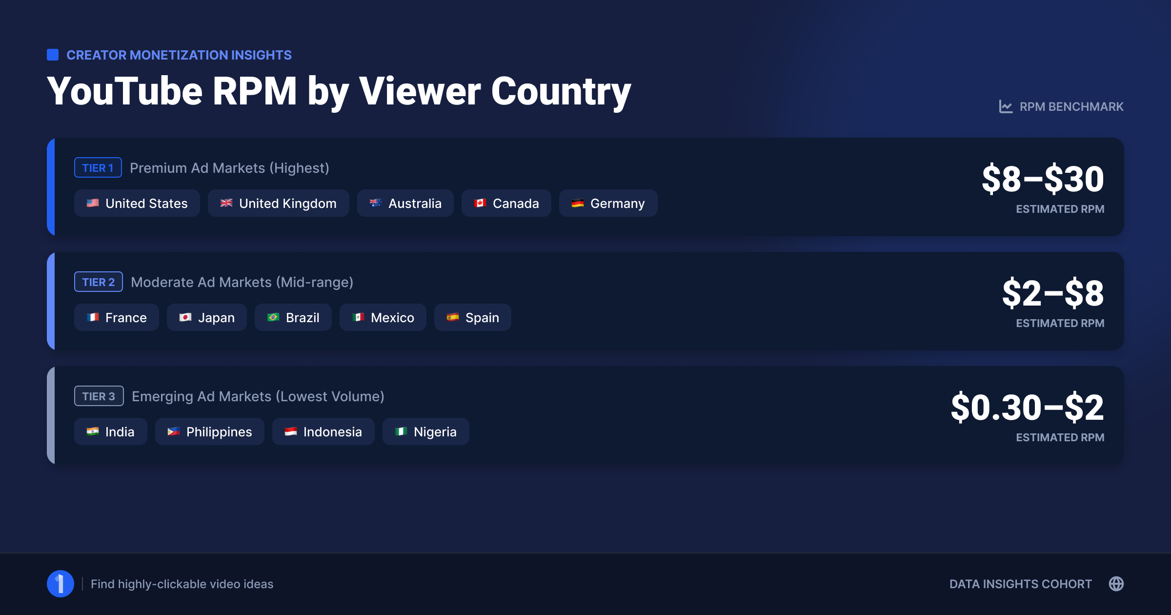World map showing typical YouTube RPM tiers by viewer country from highest to lowest