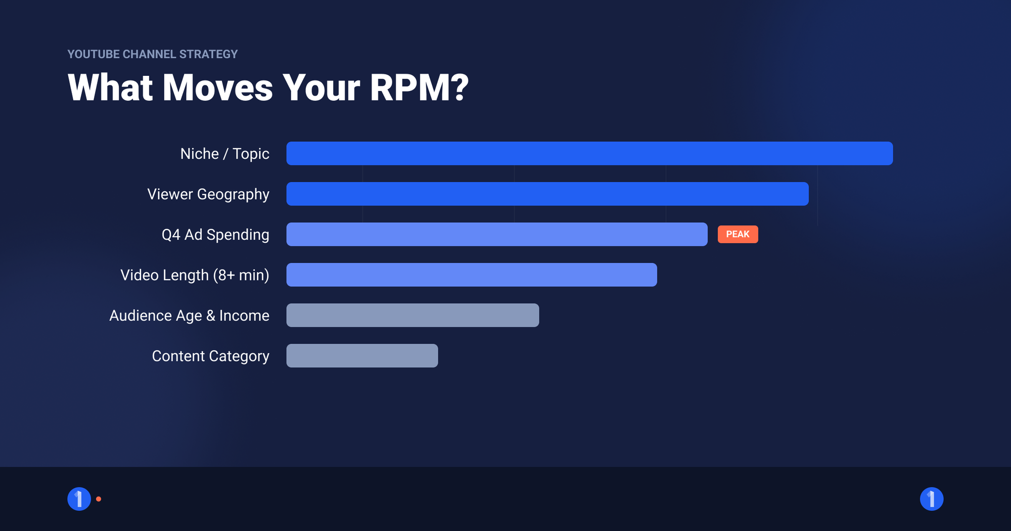 Chart of the six levers that move YouTube RPM including the Q4 advertiser spending peak