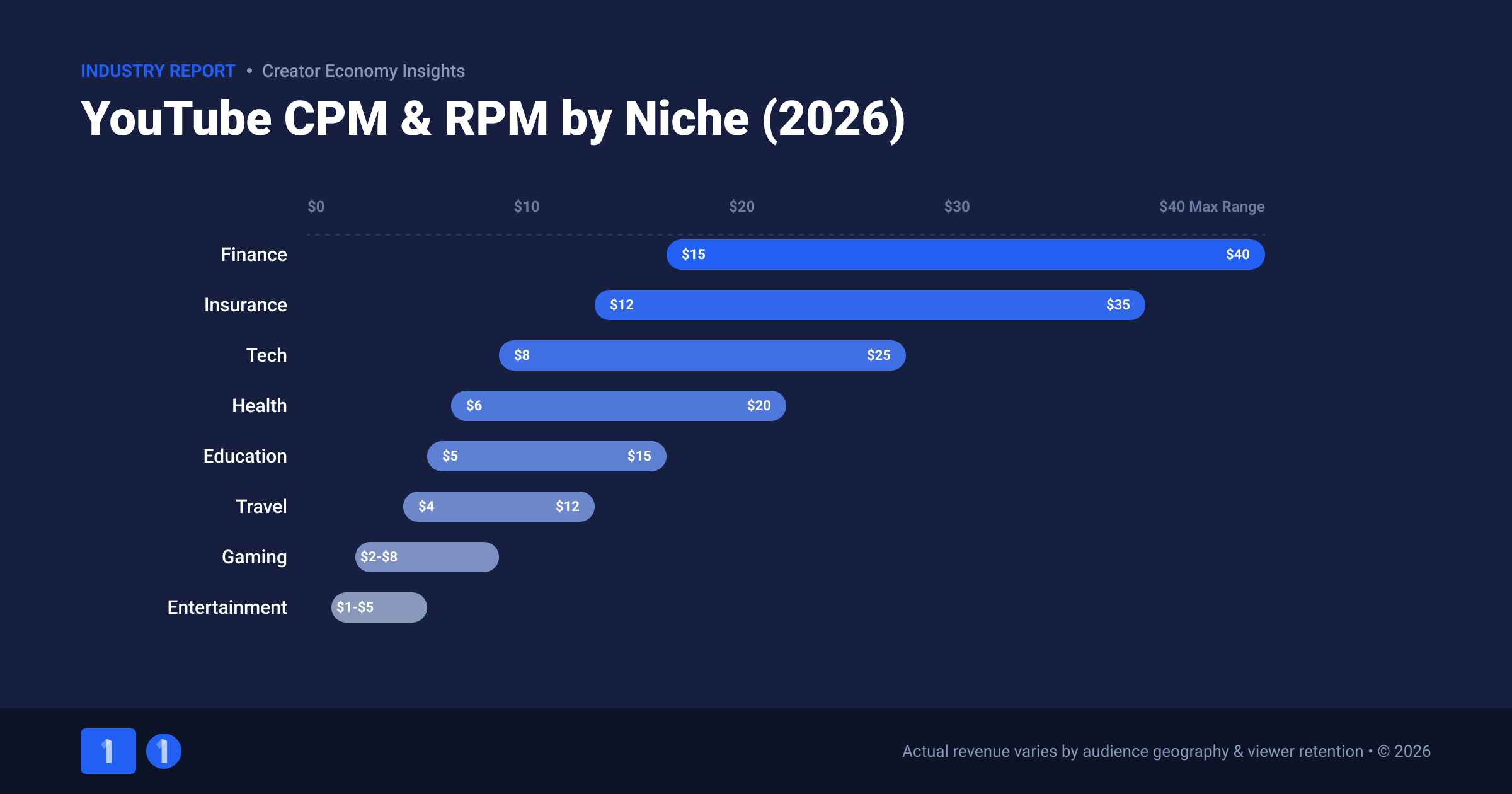 YouTube CPM and RPM rate ranges by niche for 2026 shown as a horizontal bar chart