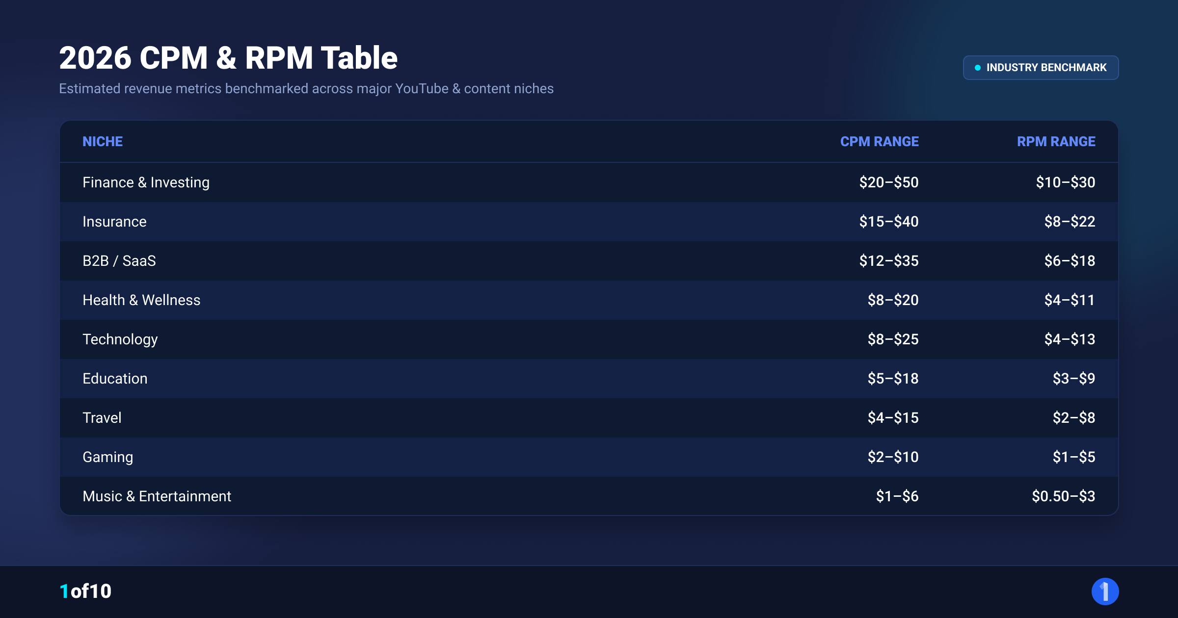 2026 table of typical YouTube CPM and RPM ranges across 18 niches from finance to music