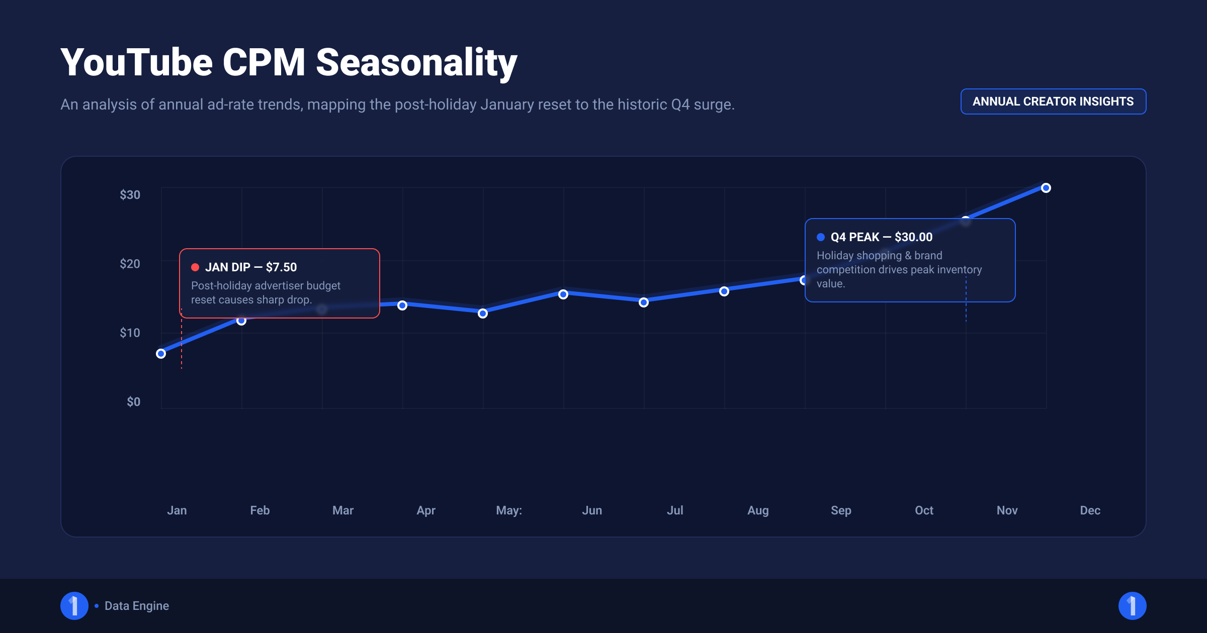 Line chart of typical YouTube CPM movement across the year showing a January dip and a Q4 peak
