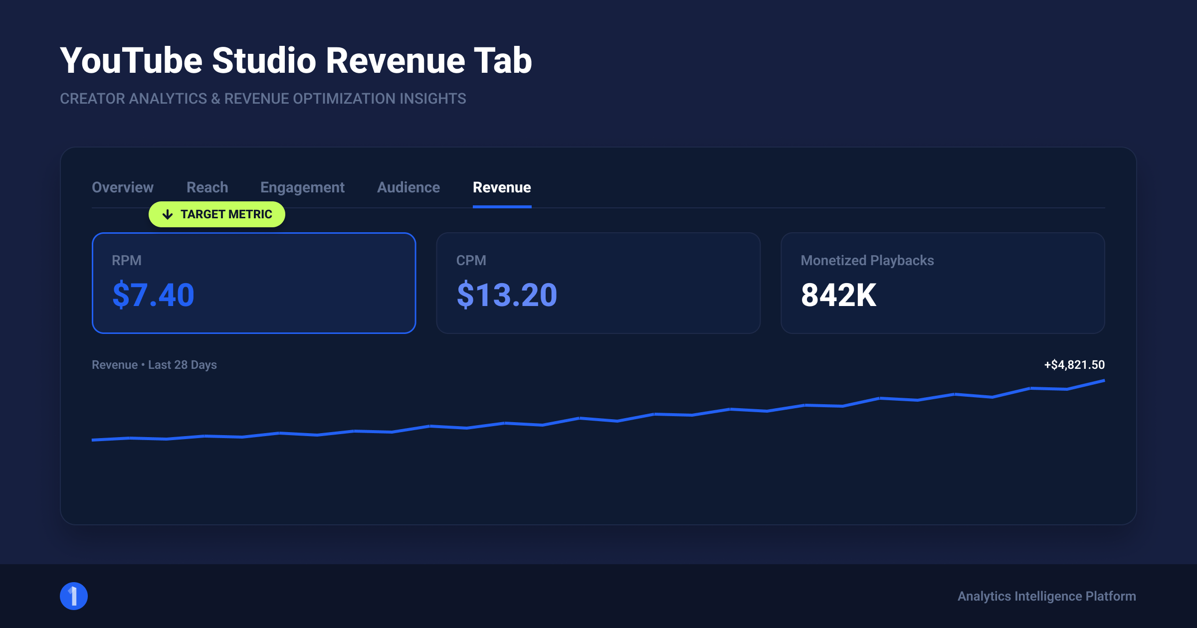 YouTube Studio revenue tab showing RPM, CPM, and monetized playbacks cards