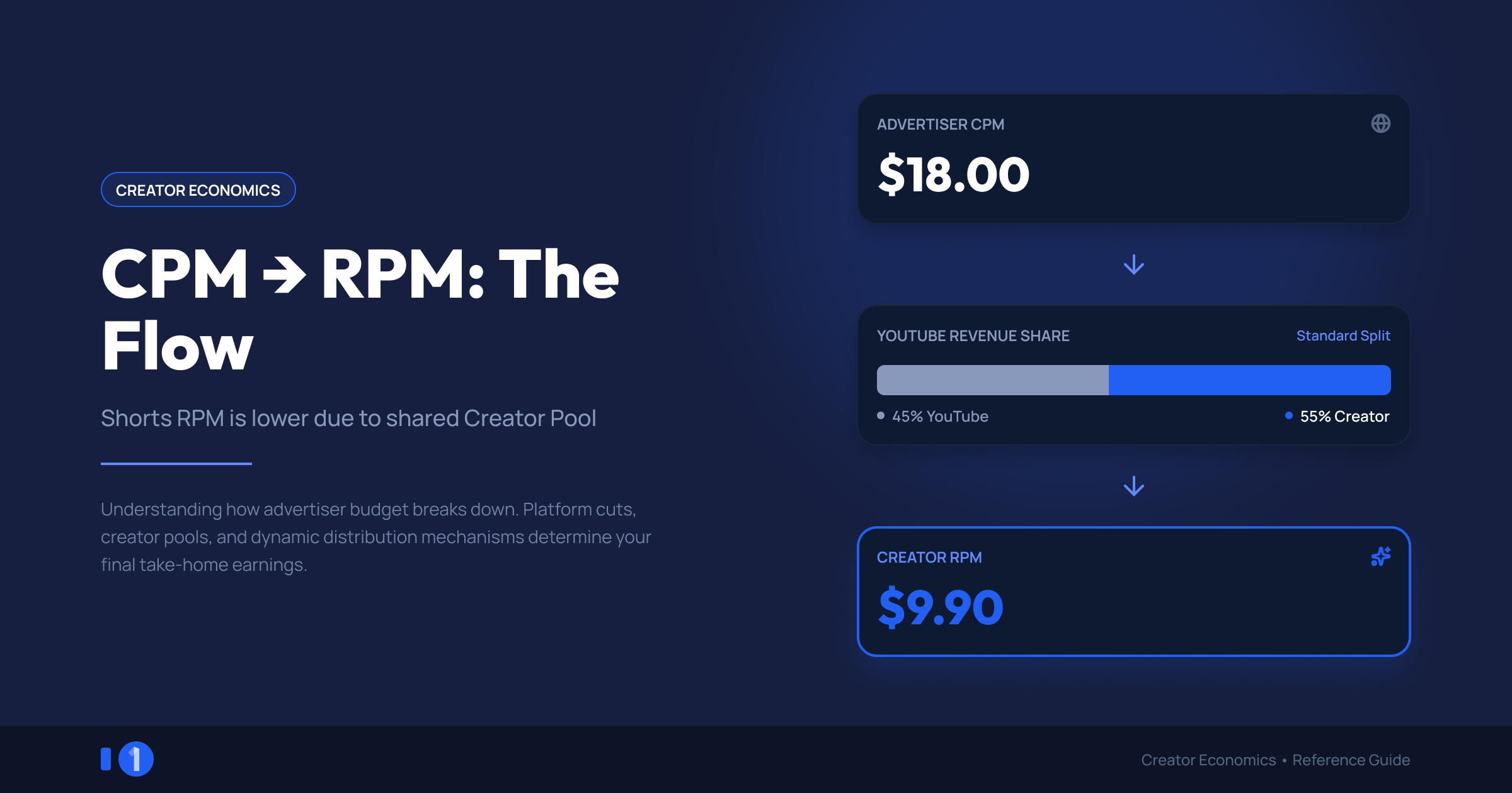 Diagram showing how advertiser CPM spend flows through YouTube's revenue share to become creator RPM