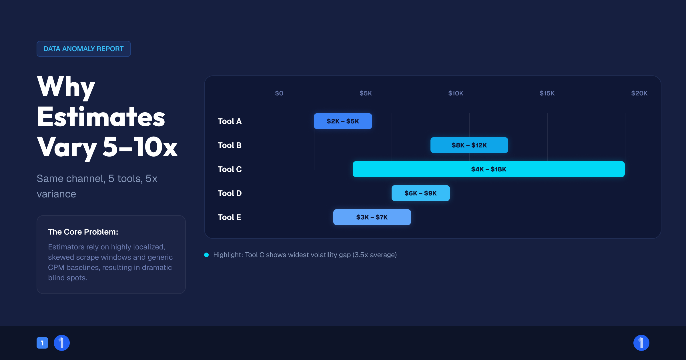 Chart showing why five YouTube earnings estimator tools return figures that vary 5x to 10x