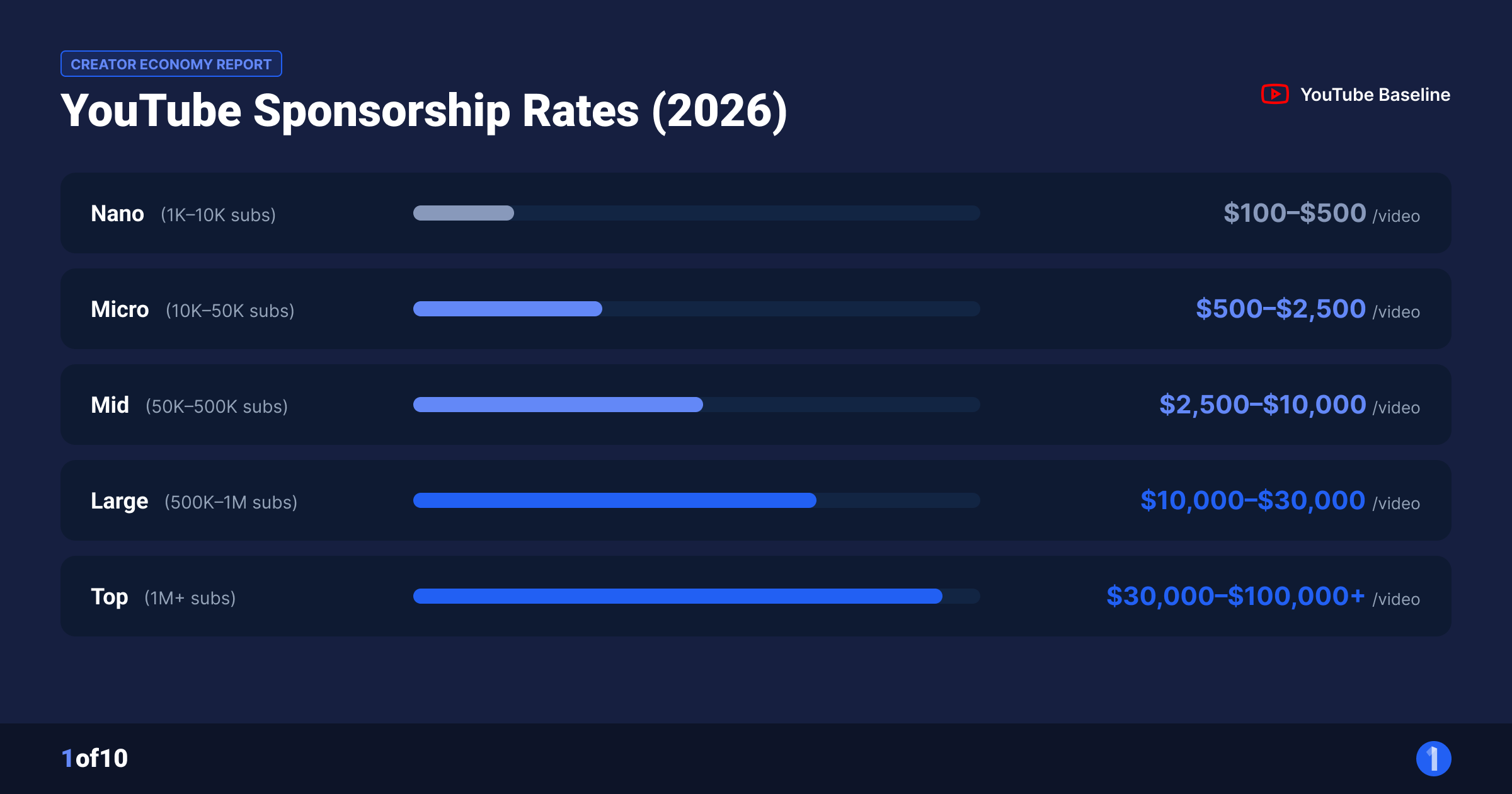 YouTube sponsorships rate ranges for 2026 shown by channel size from nano to 1M+ subscribers