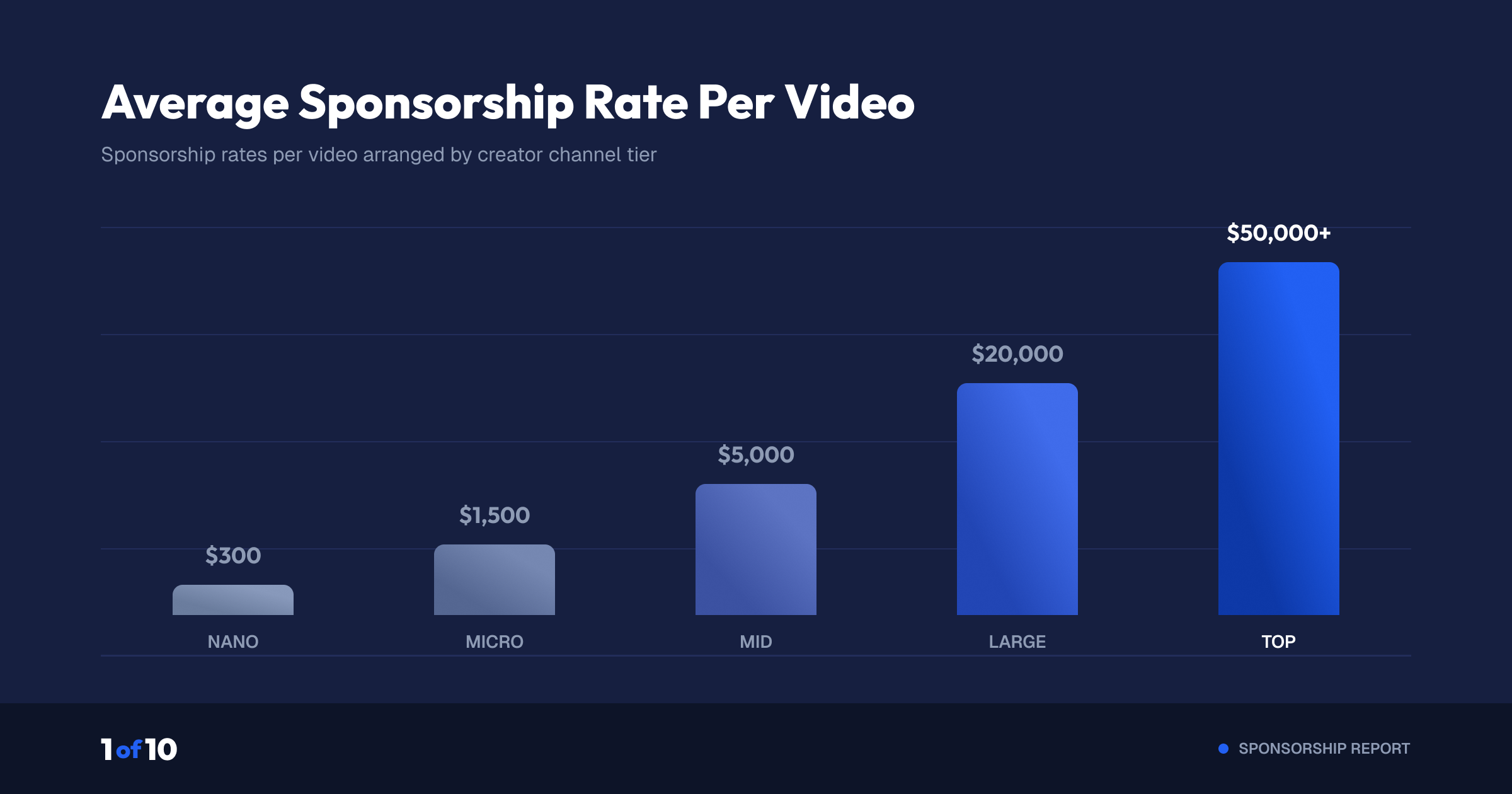 Bar chart of typical YouTube sponsorship rates per video across nano, micro, mid, large, and top channel tiers