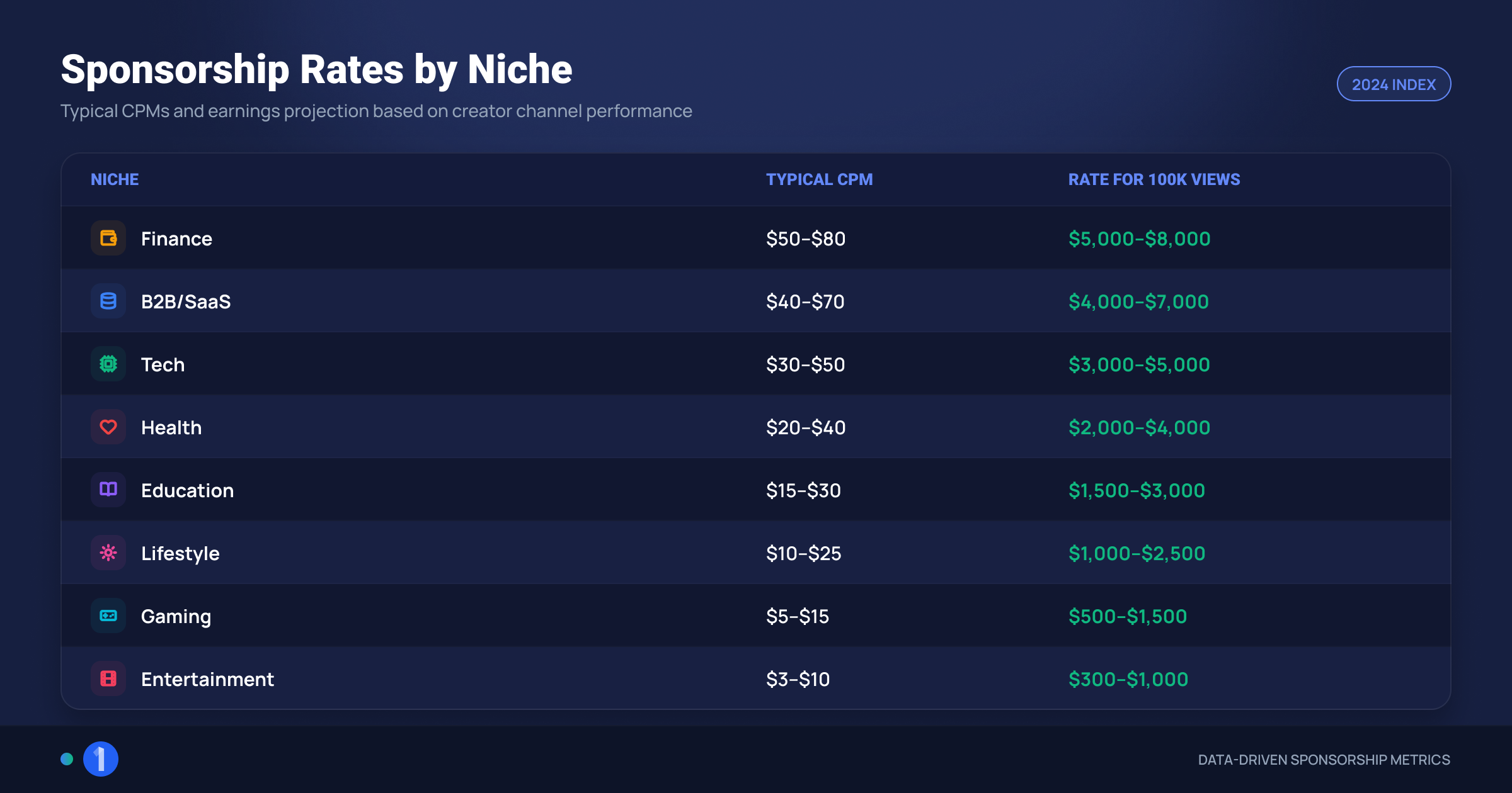 Table graphic of typical YouTube sponsorship CPM ranges by niche from finance to entertainment
