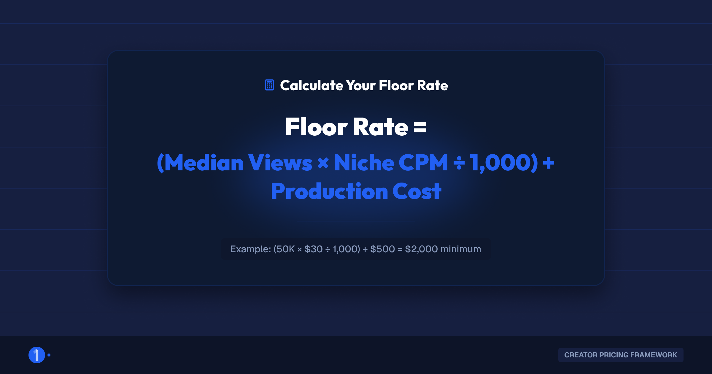 Formula card showing floor rate equals median views times niche CPM divided by 1,000 plus production cost