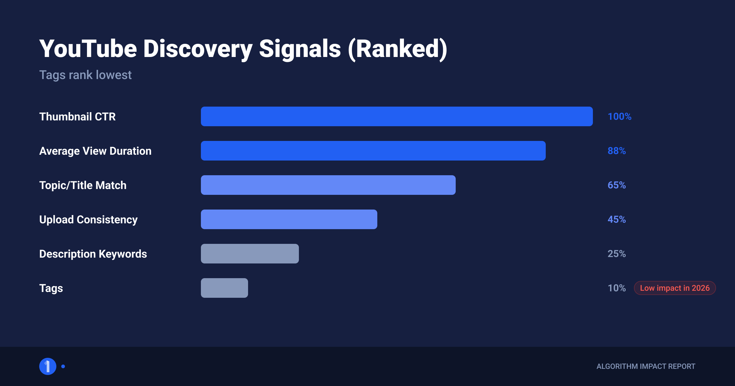 Chart ranking YouTube discovery signals with thumbnail CTR and retention above metadata