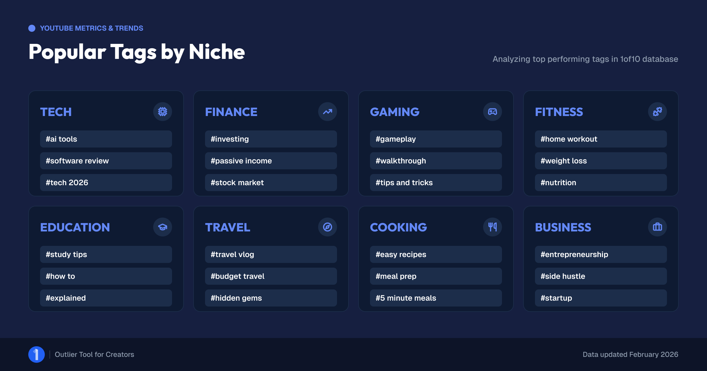 Table of popular YouTube tags across 8 creator niches