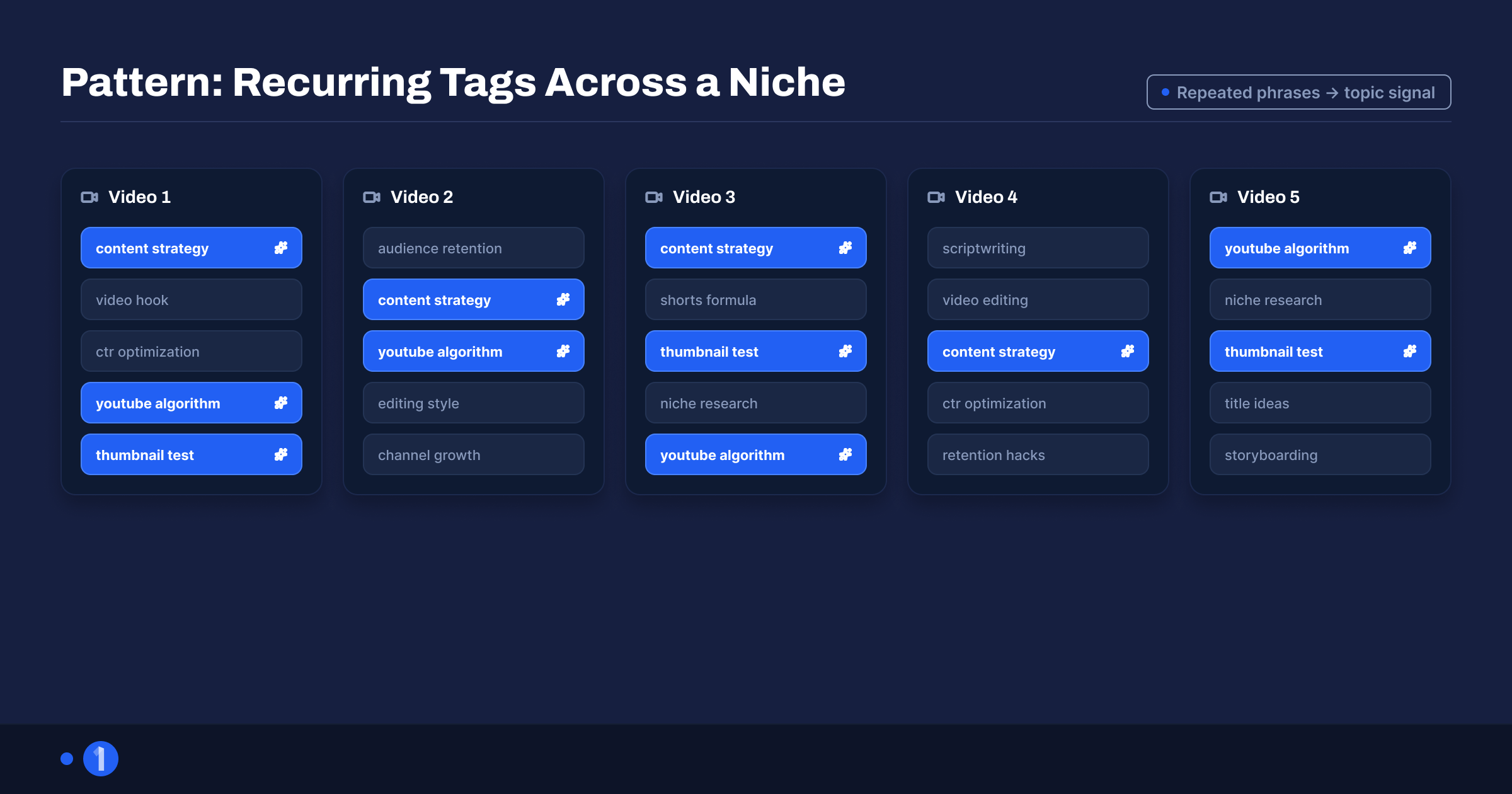Extracted competitor tag lists compared side by side with shared phrases highlighted