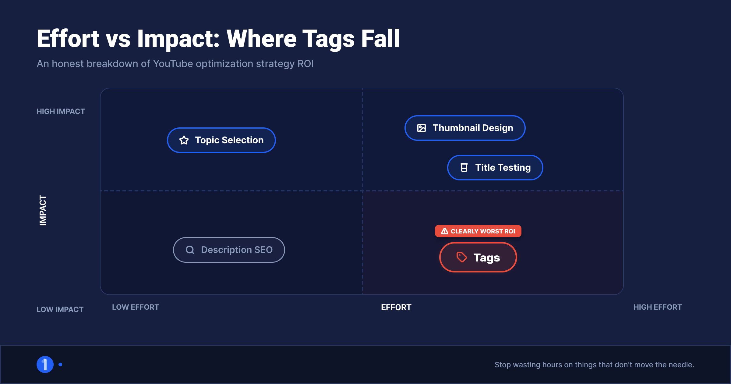 Chart comparing the low impact of tag extraction against packaging research in 2026