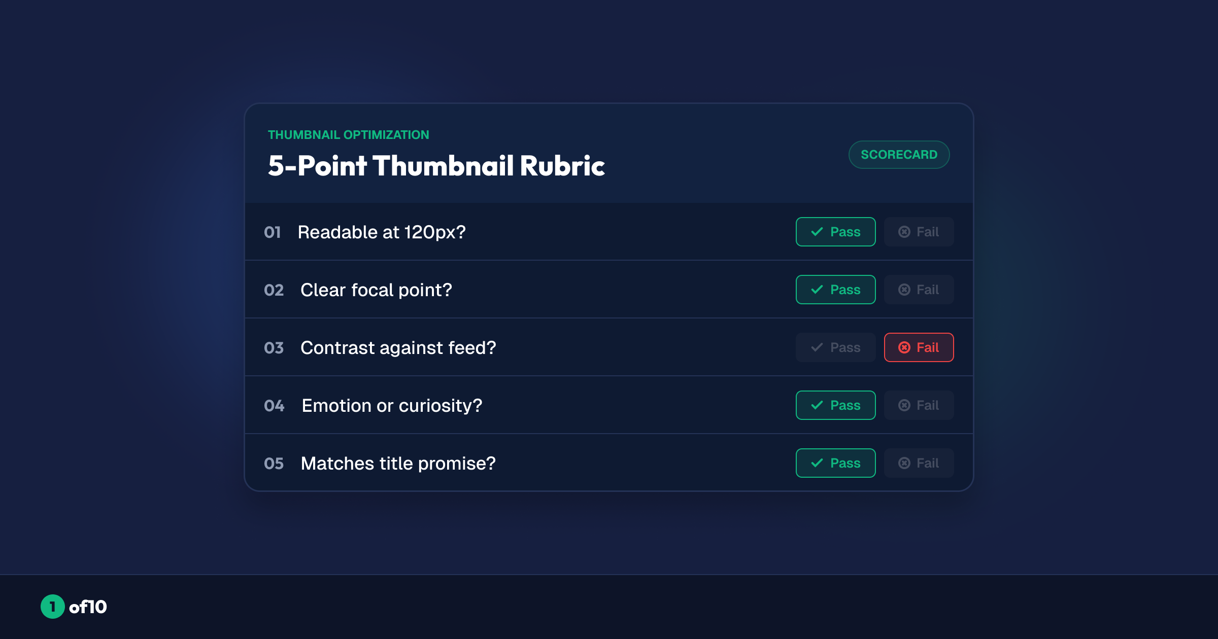 Five-point thumbnail rating rubric scorecard with pass and fail examples for each check