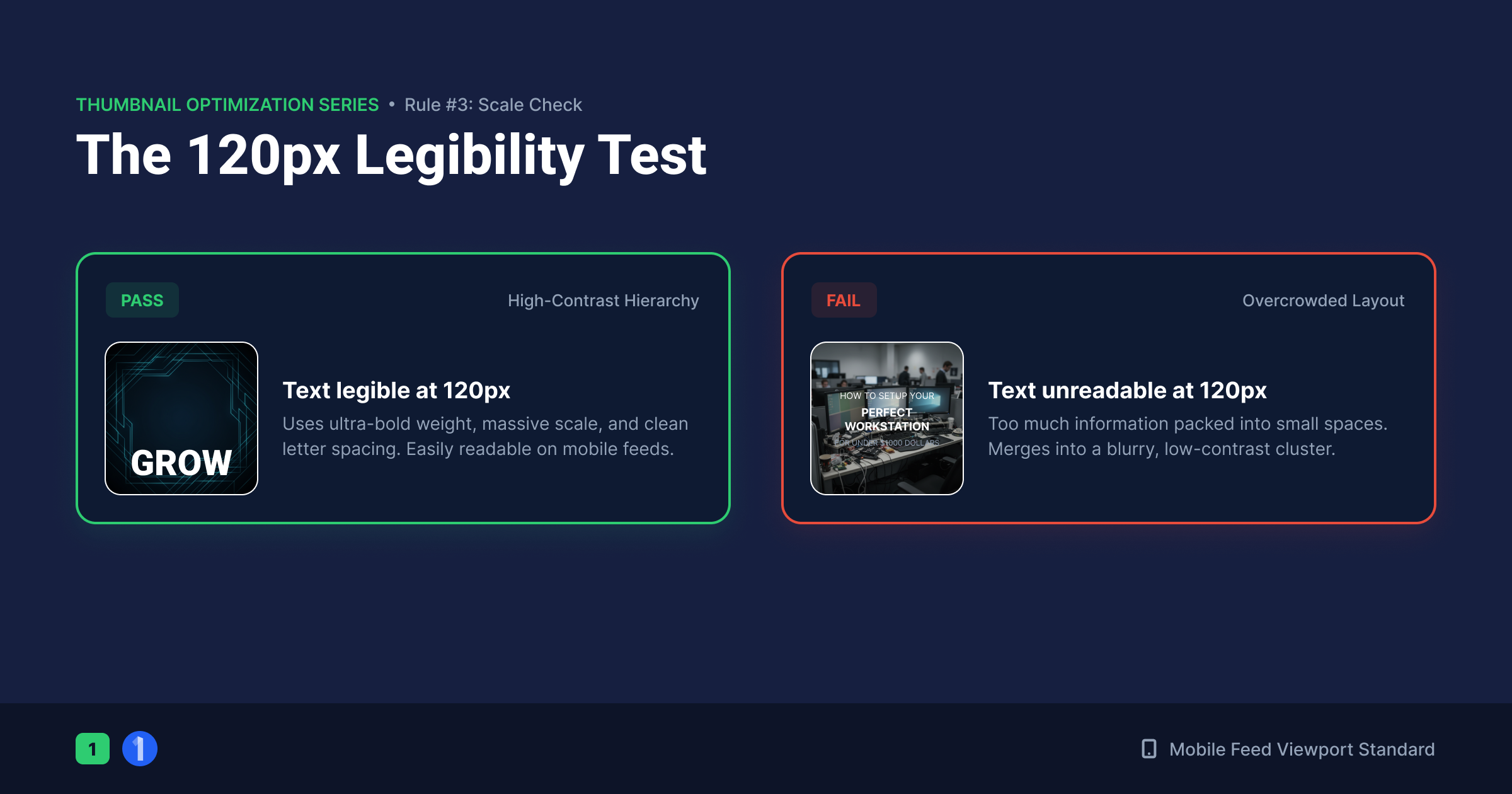 Side-by-side comparison of thumbnail text that stays legible at 120 pixels versus text that becomes unreadable
