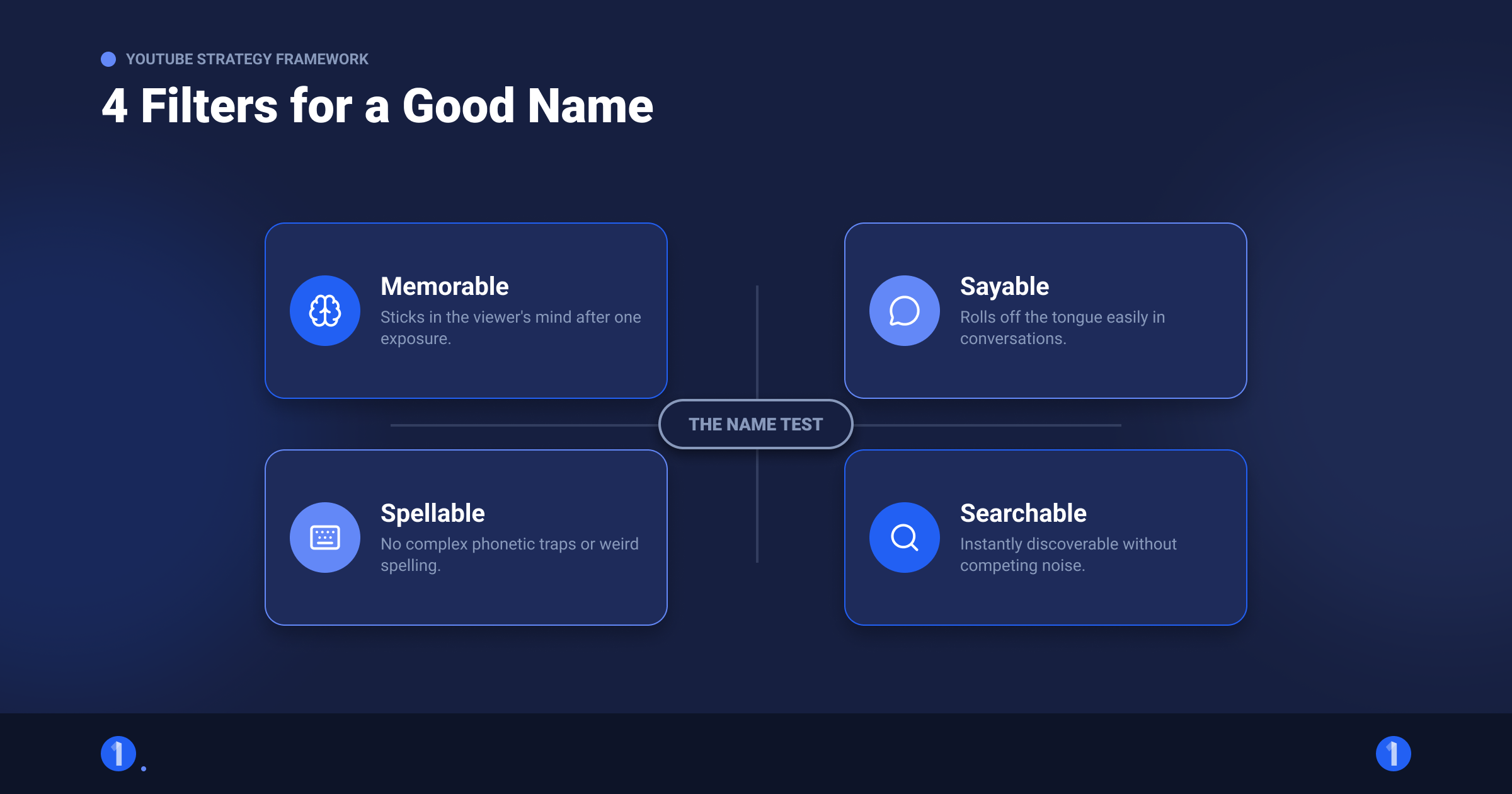 4-part channel name test diagram covering memorable, sayable, spellable, and searchable filters