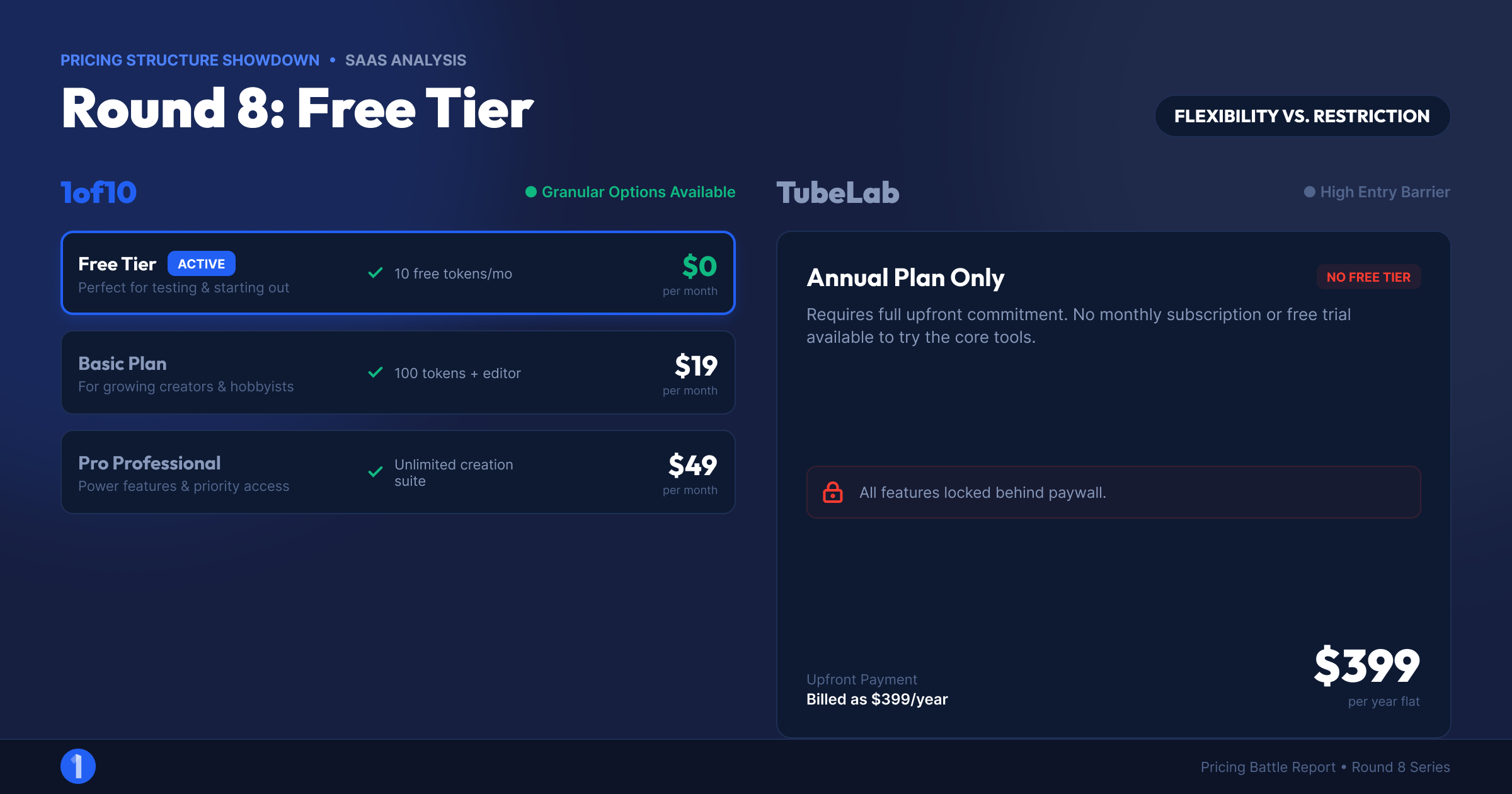 Pricing comparison graphic: 1of10 free, Basic and Pro tiers against TubeLab annual plan