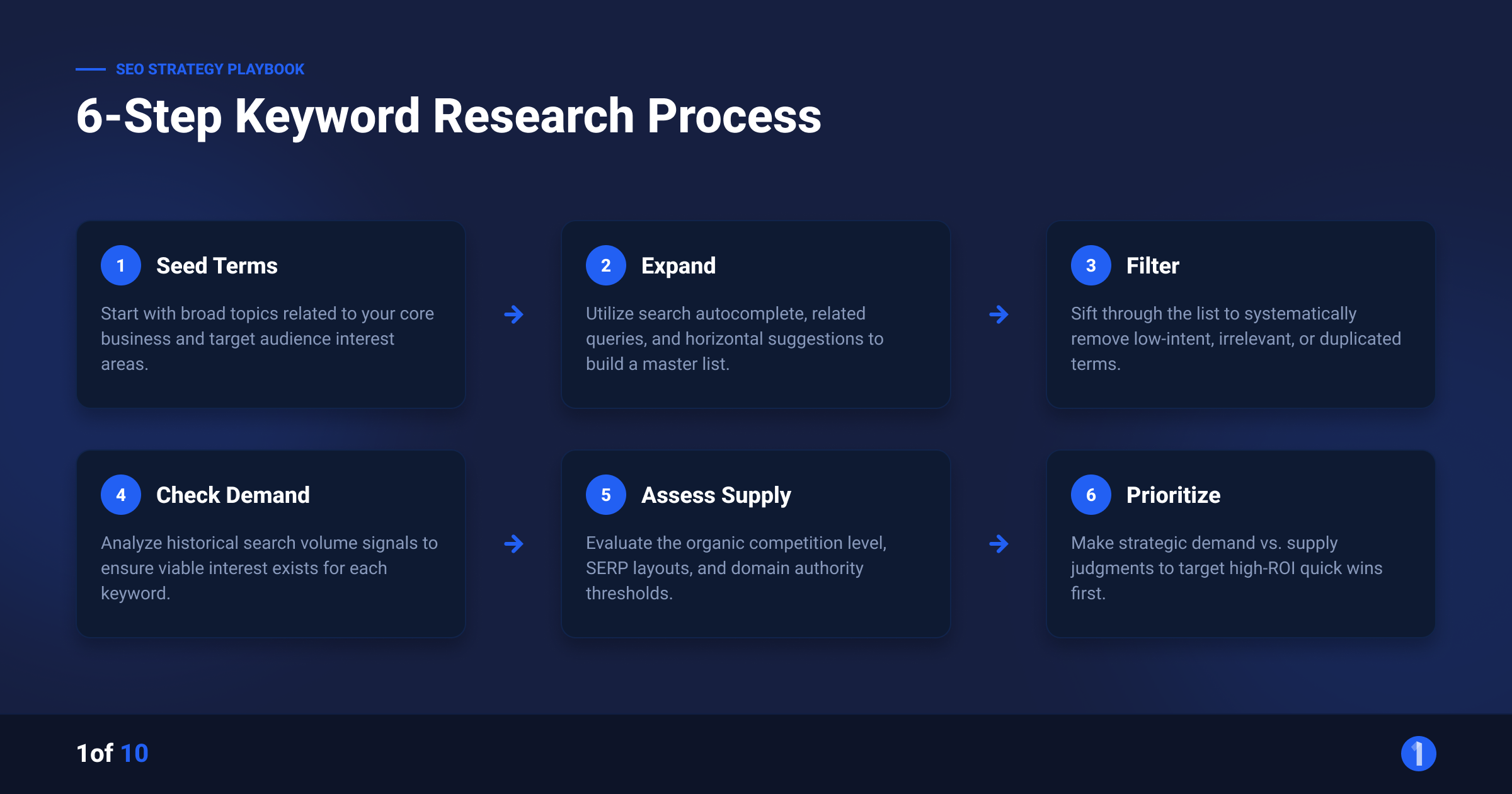 6-step YouTube keyword research process from seed terms through demand versus supply judgment