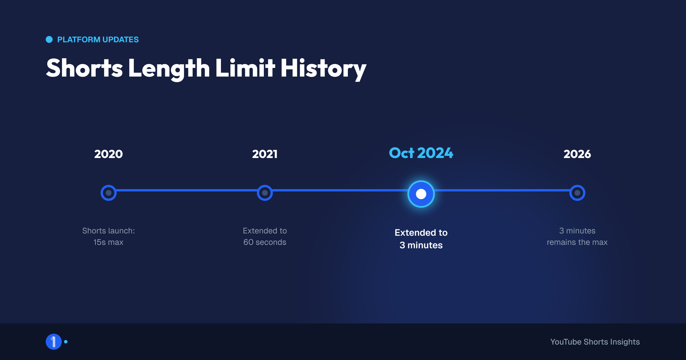 Timeline showing YouTube Shorts length limit rising from 60 seconds to 3 minutes on October 15, 2024