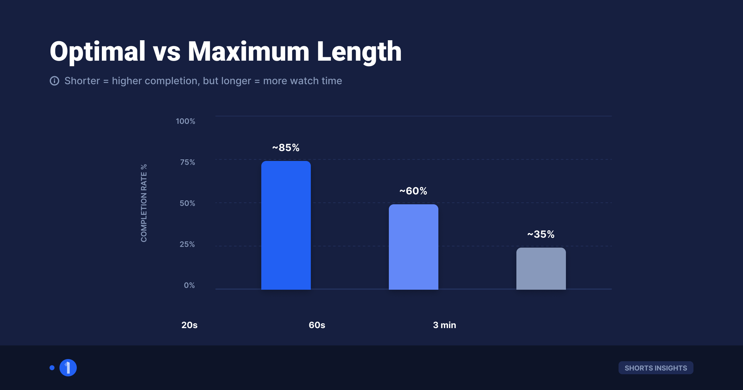 Chart comparing completion rate logic for 20 second, 60 second, and 3 minute Shorts
