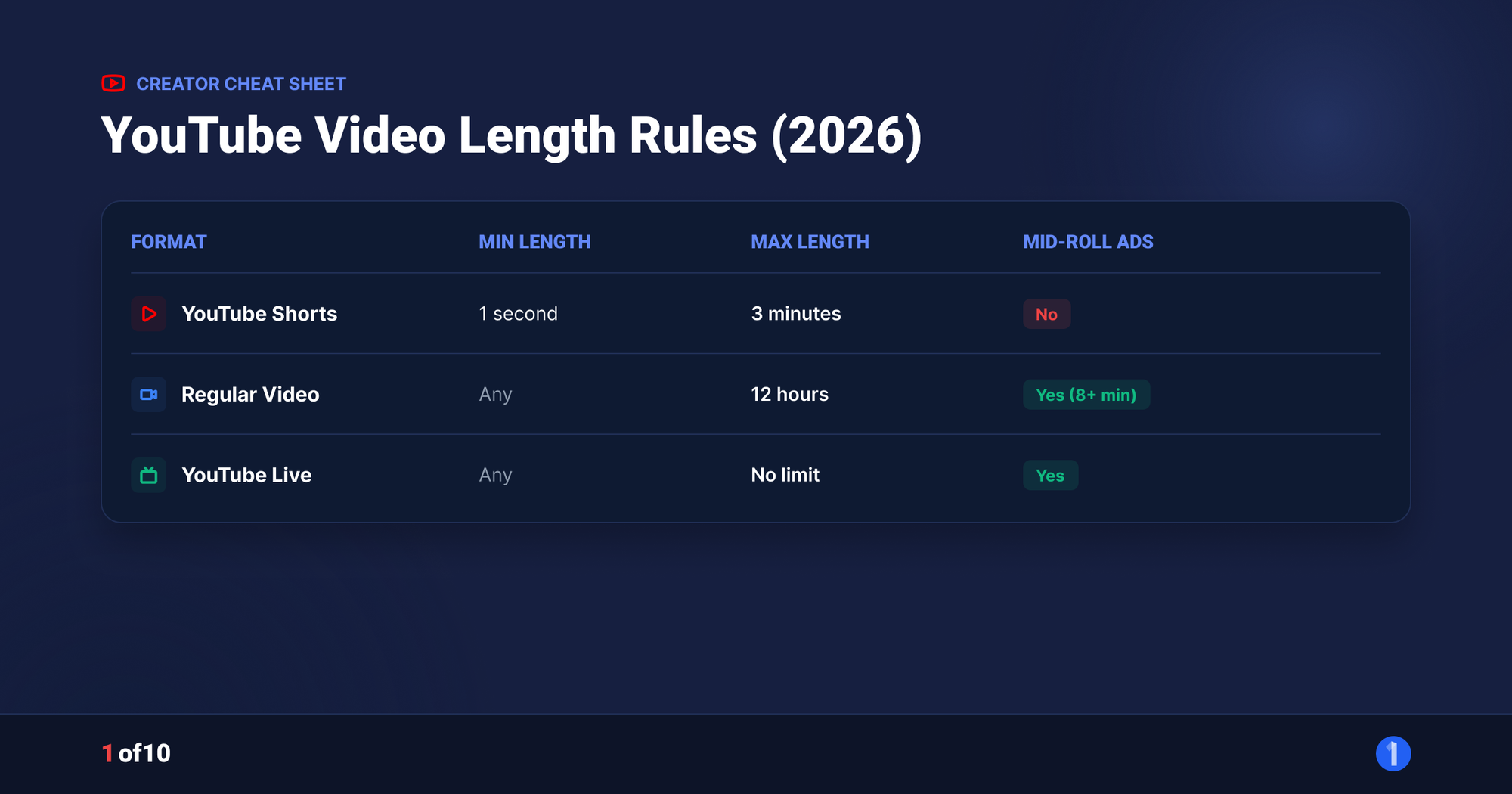 Table of YouTube video length rules for Shorts and regular videos in 2026