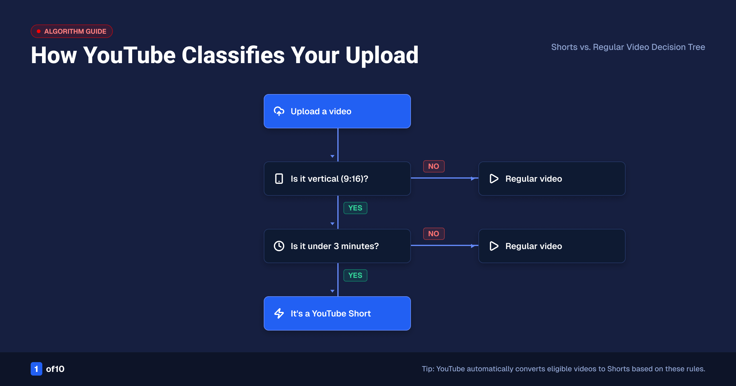 Flowchart showing how YouTube decides whether an upload is a Short or a regular video