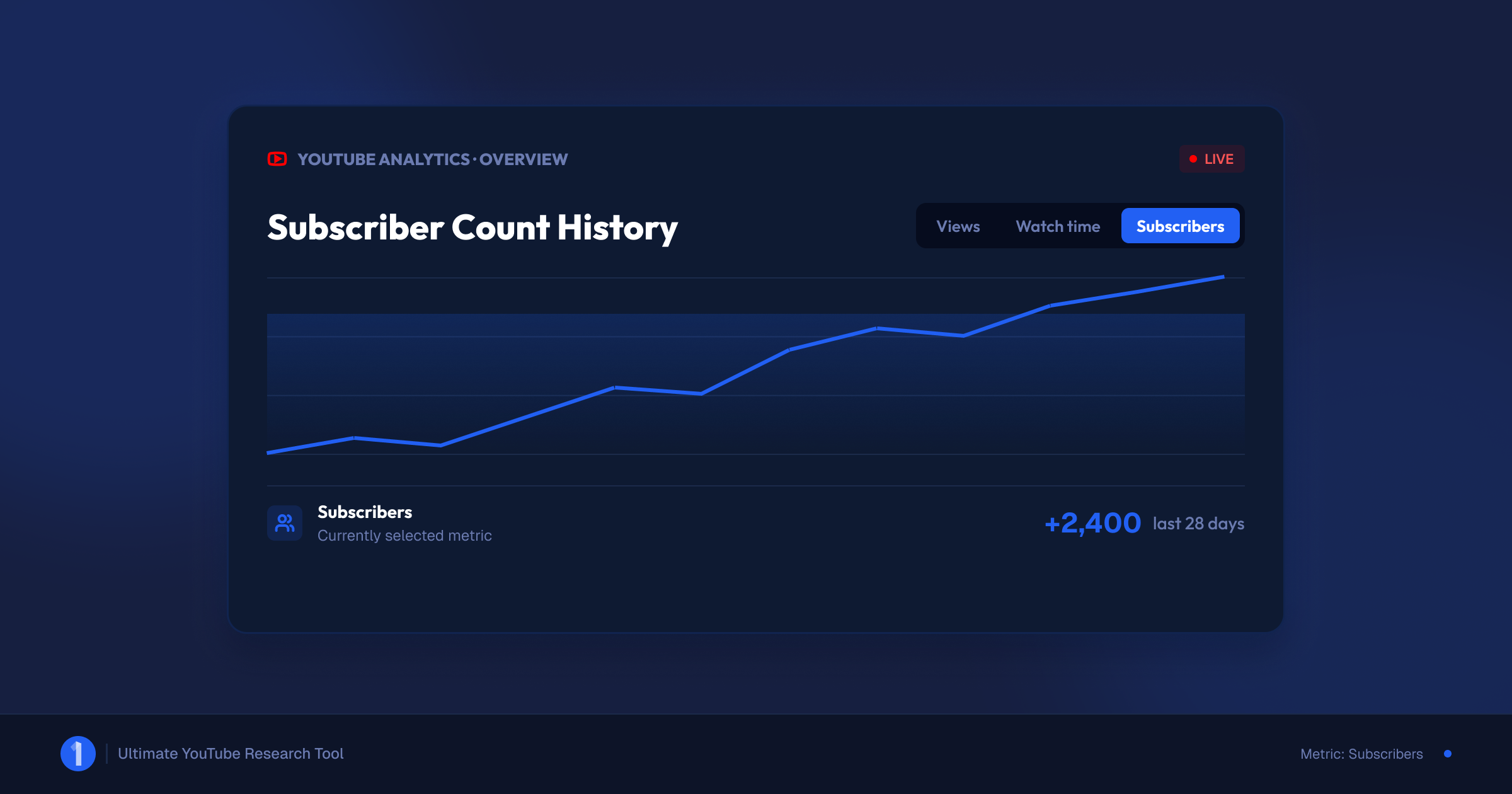 YouTube Analytics Overview with the Subscribers metric selected