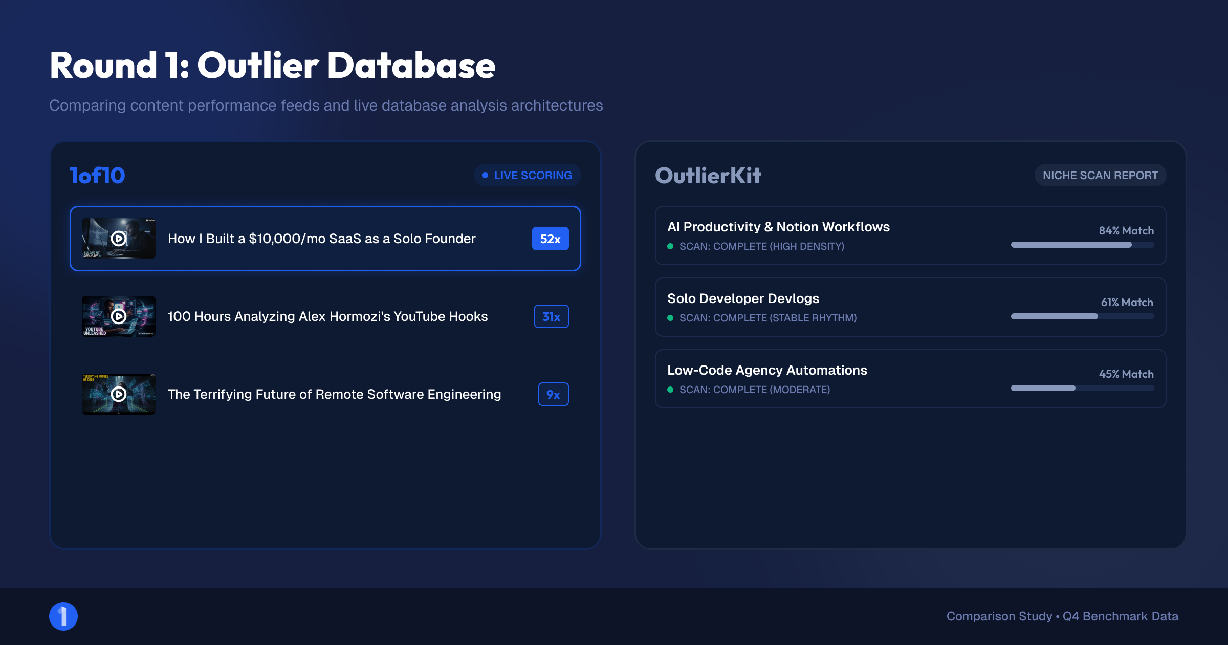 Side-by-side of the 1of10 outlier feed and an OutlierKit niche scan report