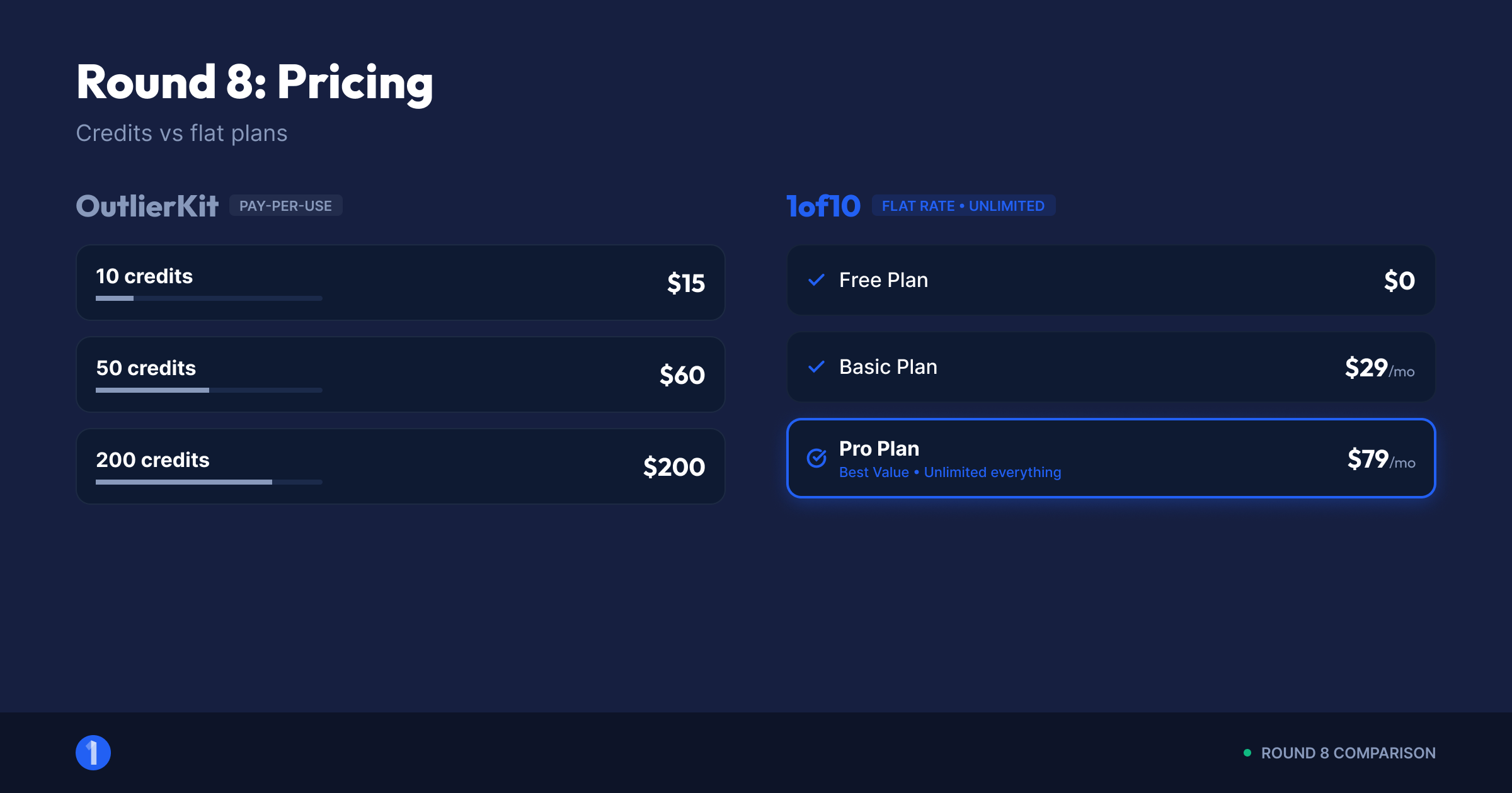 Pricing model comparison graphic: OutlierKit credit tiers versus 1of10 flat plans