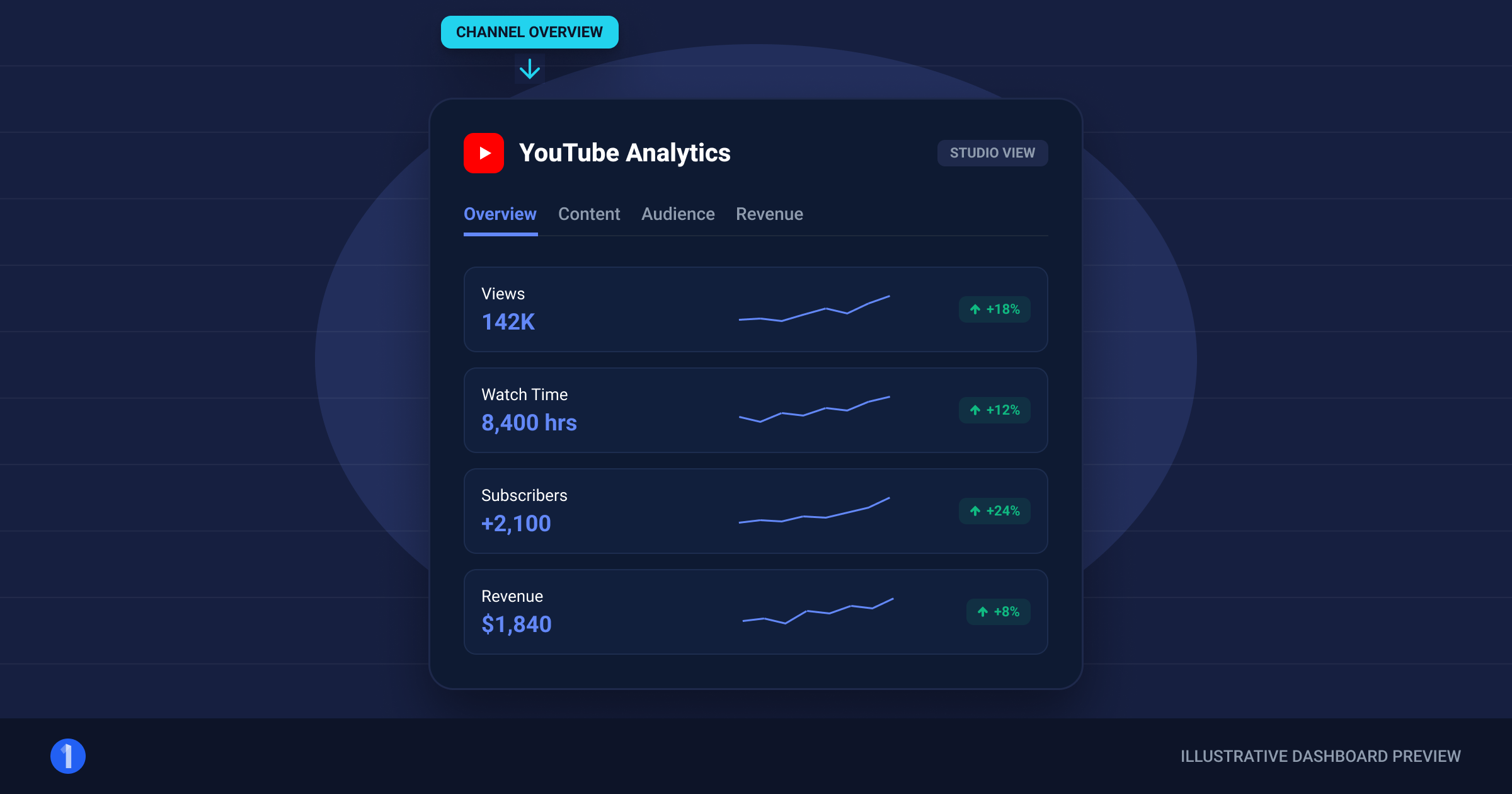'YouTube Analytics Overview tab in YouTube Studio showing channel stats'