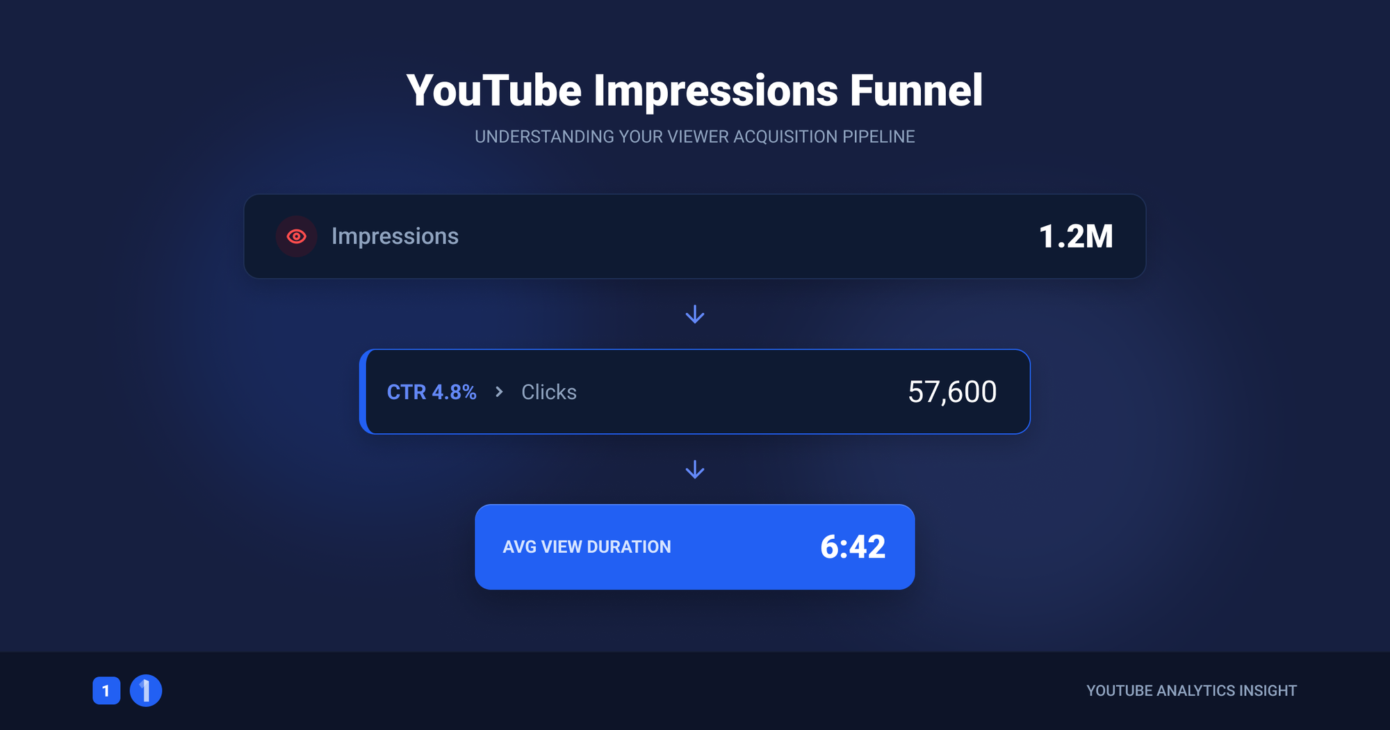 'youtube analytics impressions funnel showing CTR and average view duration'
