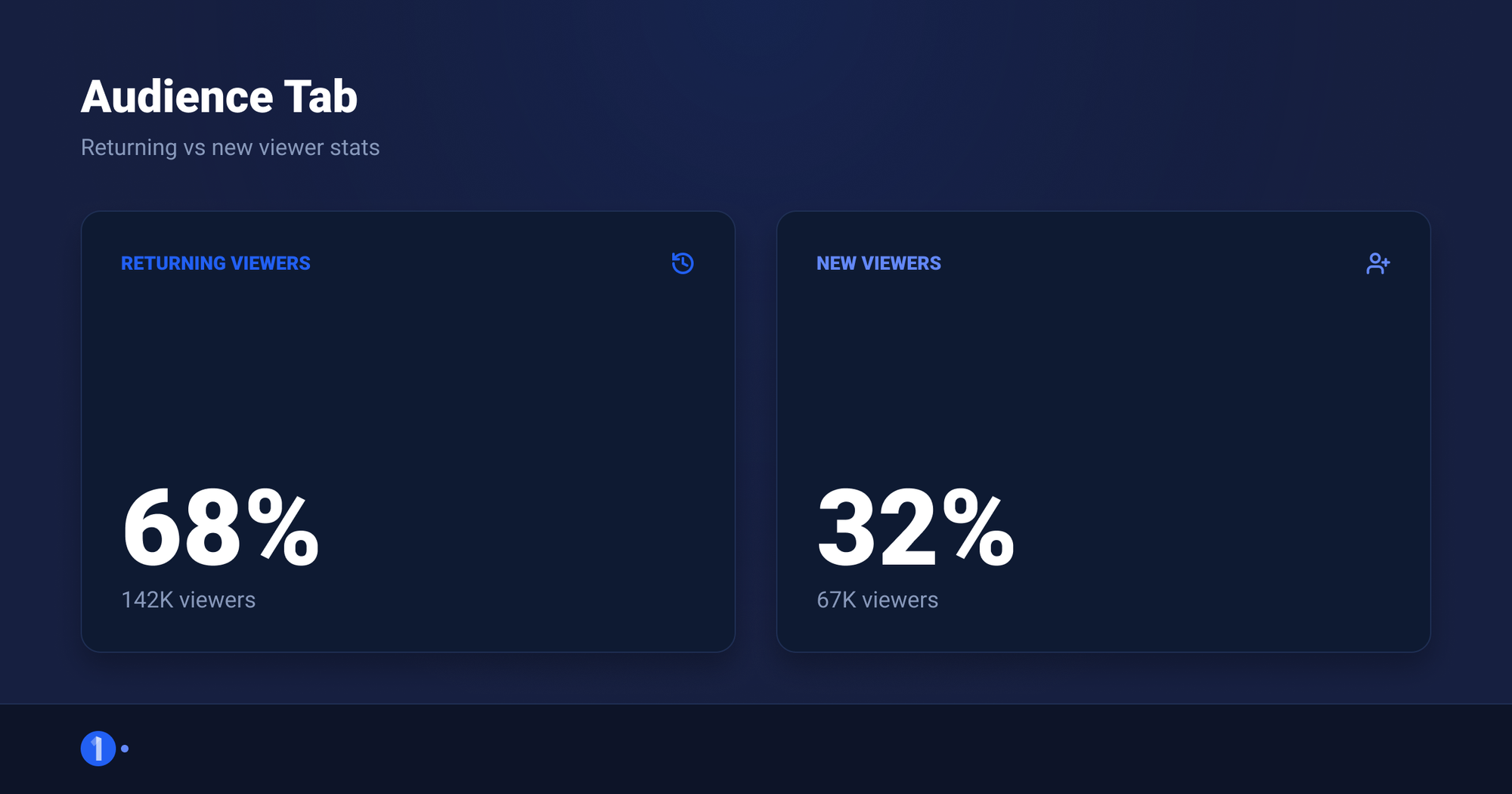 'Audience tab showing returning versus new viewer stats for a youtube channel'