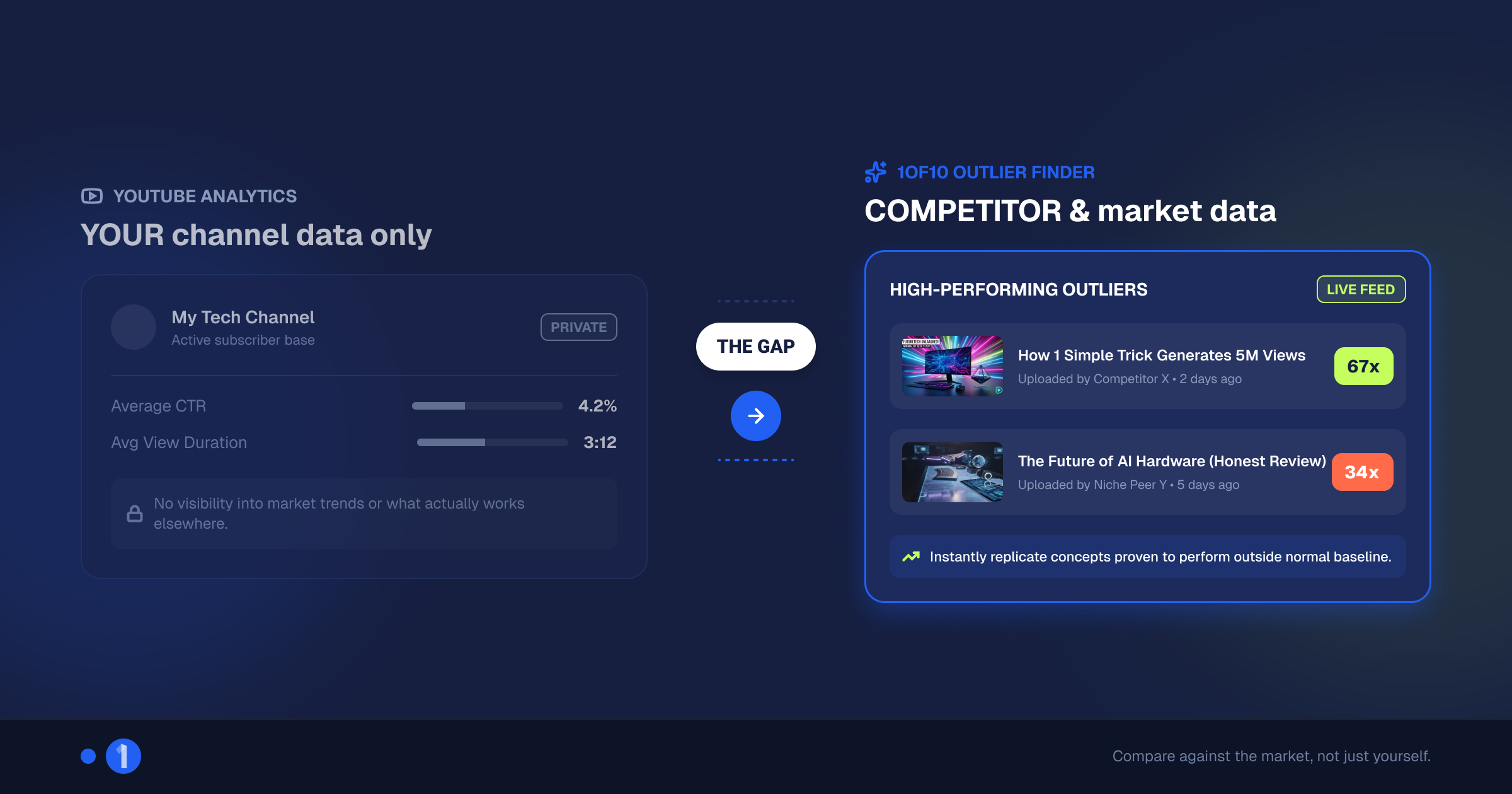 '1of10 outlier finder showing competitor youtube channel analytics'