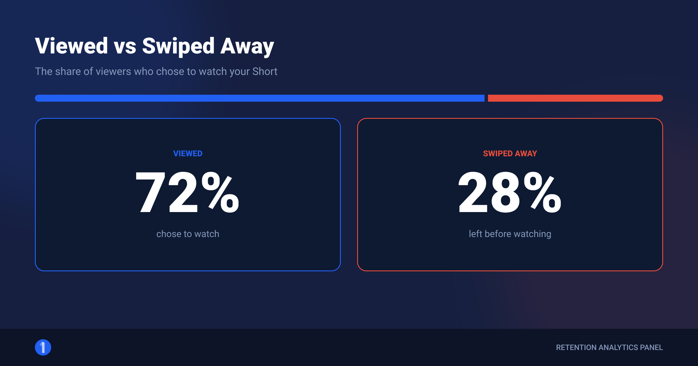Viewed vs swiped away percentage card in Shorts analytics showing the share of viewers who chose to watch