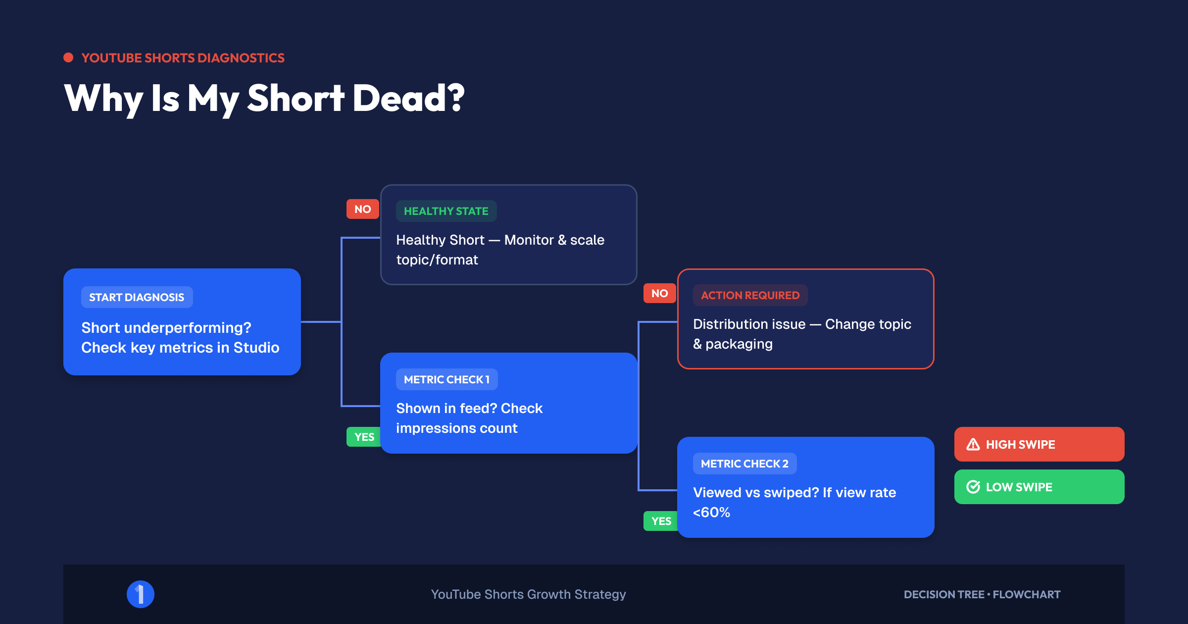 Decision tree for diagnosing a dead YouTube Short using shown in feed, viewed vs swiped away, and retention