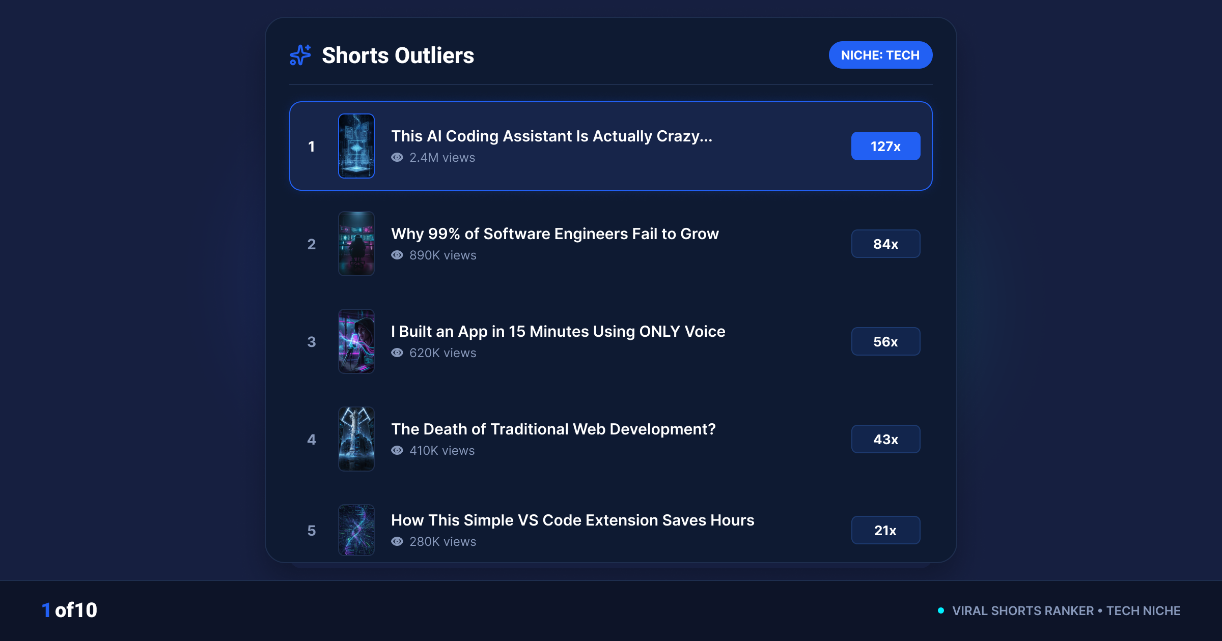 Shorts Outliers feature showing viral Shorts ranked by outlier score in a niche