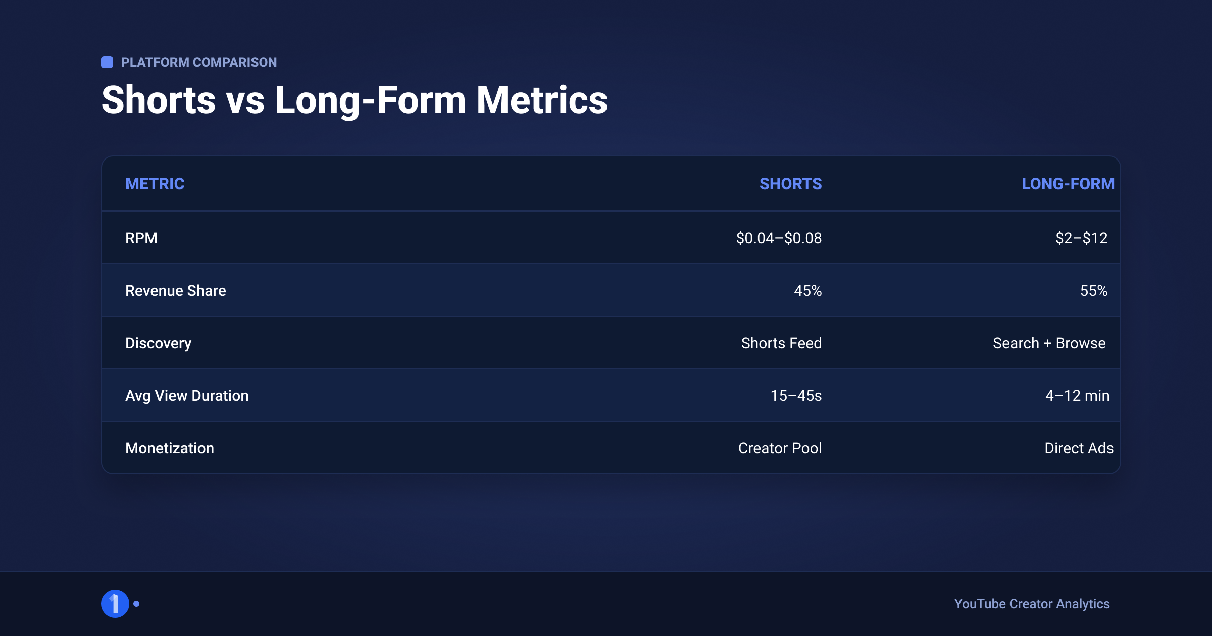 Comparison table of Shorts metrics versus long-form YouTube metrics
