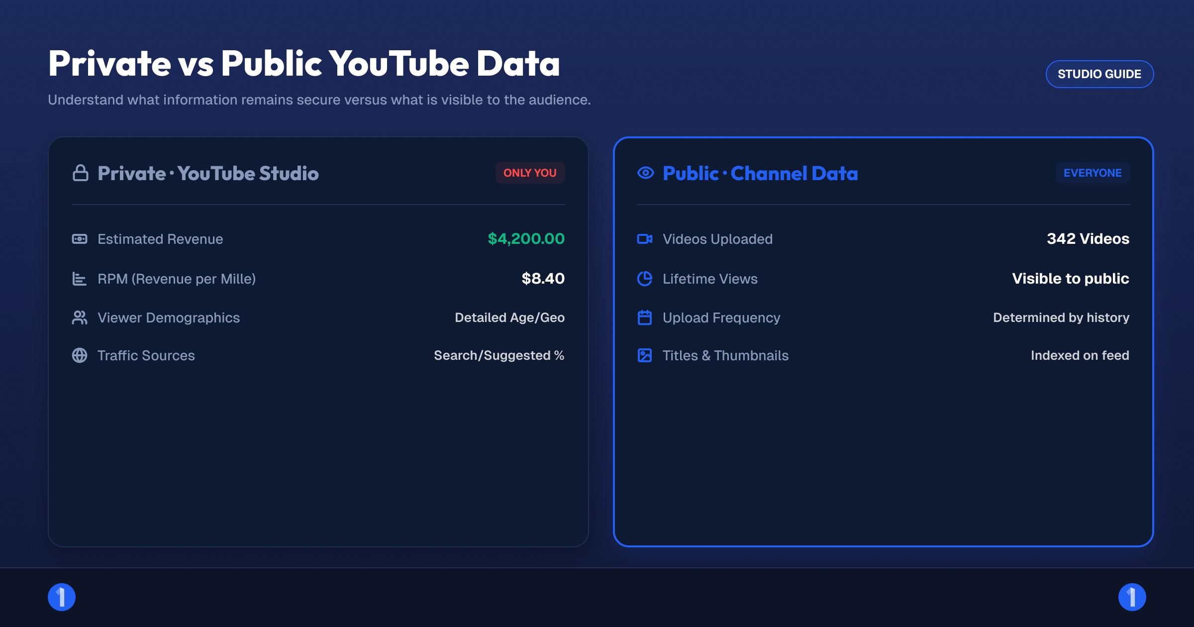 'Split view showing private YouTube Studio analytics on one side and public channel data on the other'