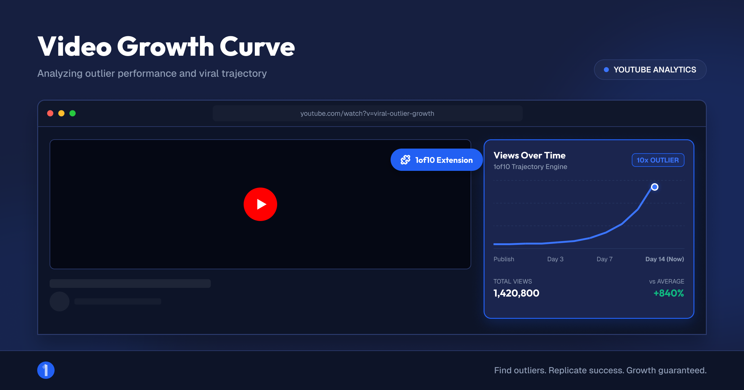 'Views-over-time chart from the 1of10 Chrome extension showing a video's growth curve on the watch page'