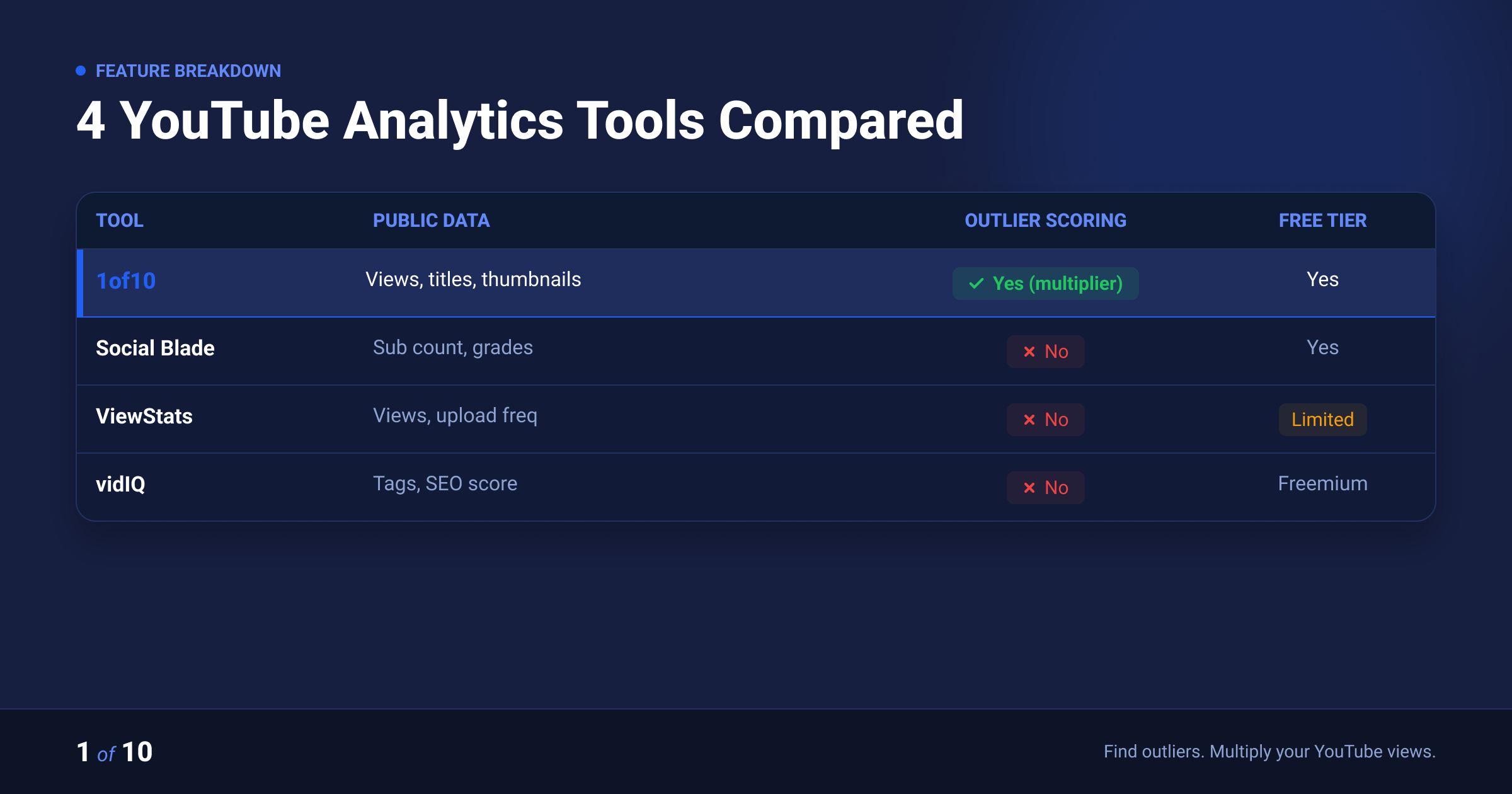 'Comparison table of 1of10, Social Blade, ViewStats, and vidIQ showing what each tool displays for other channels'